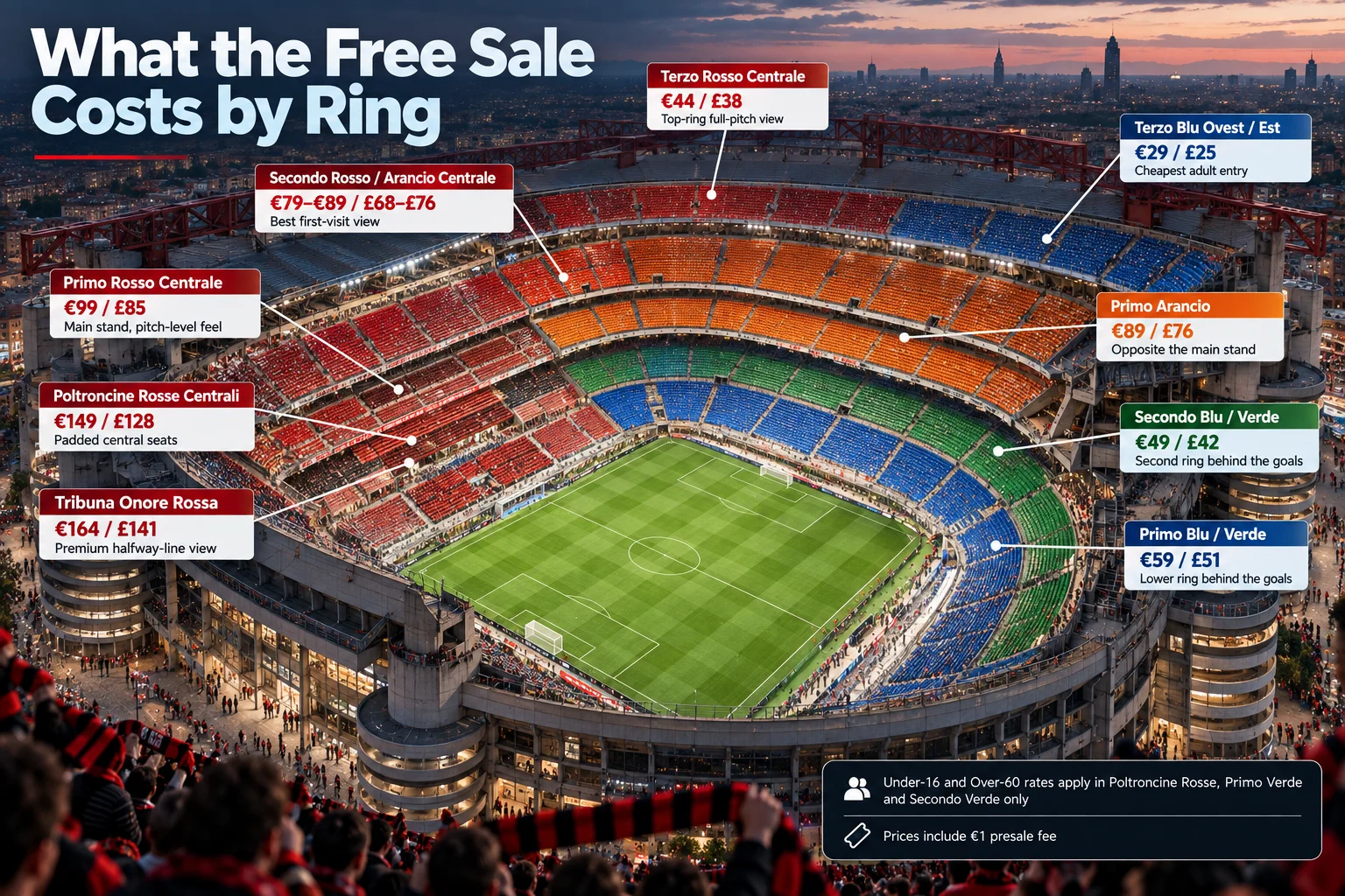 An aerial view of San Siro Stadium with color-coded ticket pricing overlays for different seating rings during general sale, ranging from €29/£25 in the upper rings to €164/£141 for premium lower-tier seats.