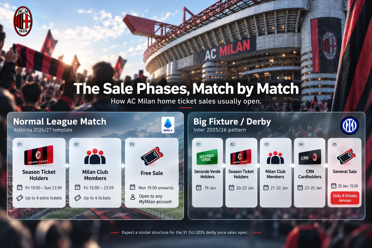 A timeline graphic comparing AC Milan ticket sales phases for normal Serie A matches (Season Ticket Holders, Milan Club Members, Free Sale) against big fixtures like the Inter Milan derby, which includes CRN Cardholders and general sale steps.