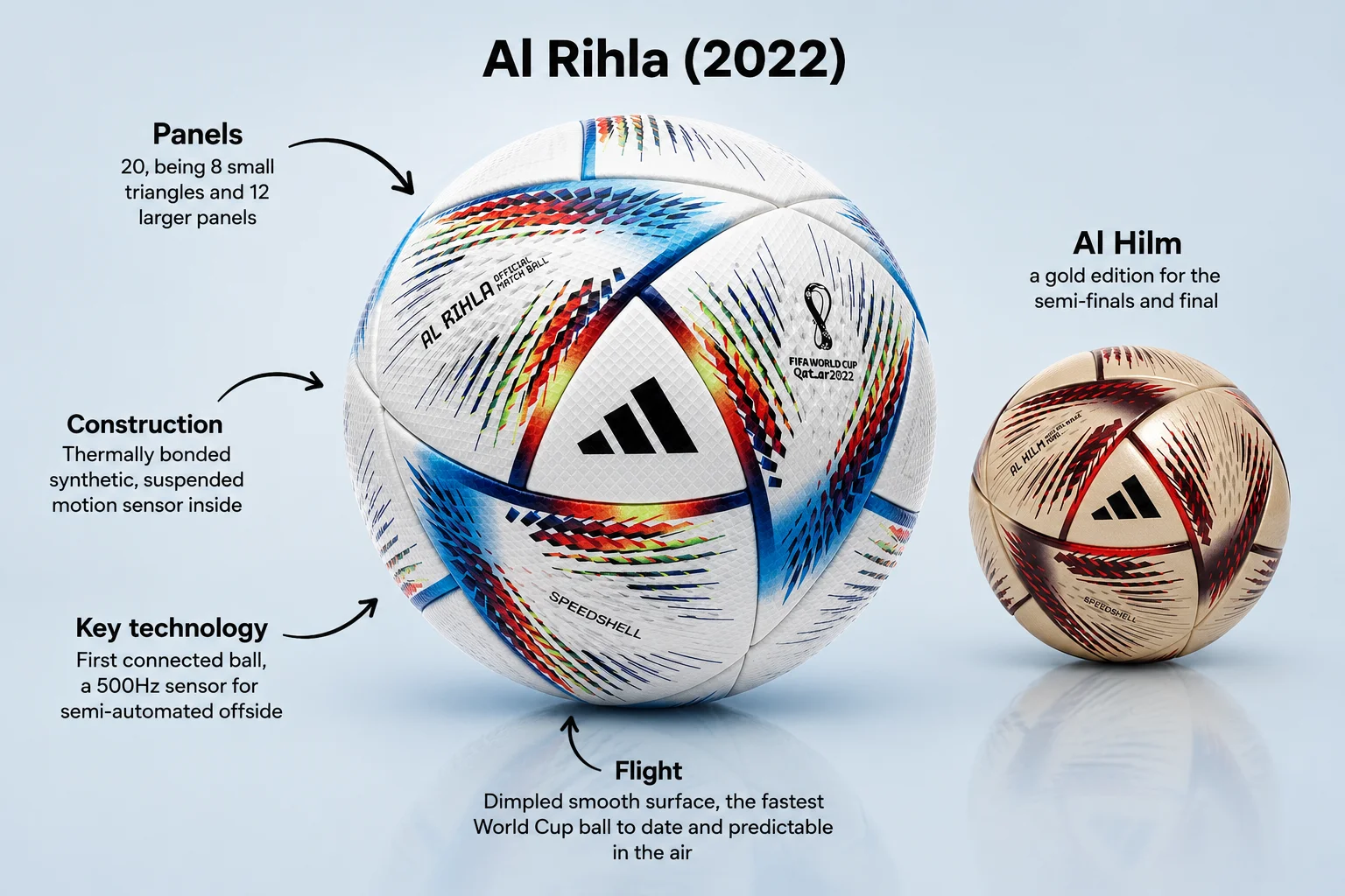 مخطط معلوماتي بعنوان "الريهلا (2022)" تعرض الكرة الرسمية لمباراة كأس العالم في قطر 2022. الكرة الرئيسية بيضاء مع خطوط هندسية نابضة بالألوان الحمراء والزرقاء والصفراء. إلى اليمين تجلس "الحلم"، إصدار أصغر ذهبي مع لمسات حمراء داكنة تم استخدامها في نصف النهائي والنهائي. تشير الأسهم إلى التفاصيل الفنية: الألواح (20 لوحًا: 8 مثلثات صغيرة و12 أكبر)، التصميم (ملتحم حراريًا مع مستشعر حركة معلق داخلها)، التكنولوجيا الرئيسية (أول كرة متصلة، تحتوي على مستشعر 500 هرتز للتمرير الإلكتروني)، والرحلة (سطح مخرم ناعم يجعلها أسرع وأكثر قابلية للتنبؤ ككرة كأس عالم حتى الآن).