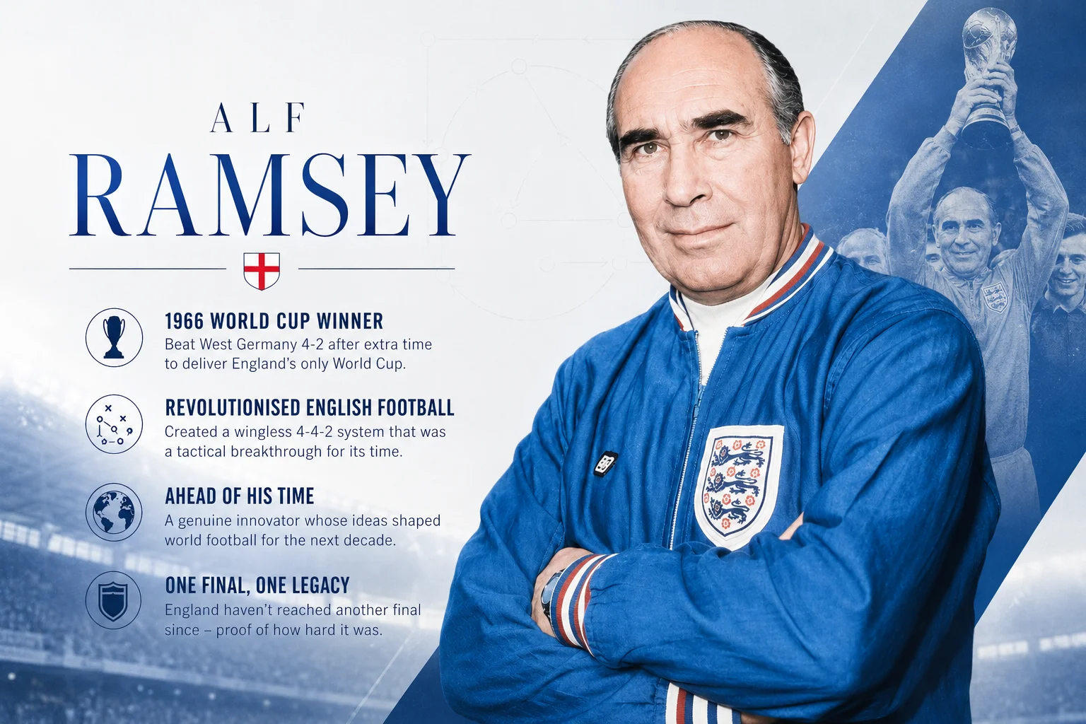 A legacy profile infographic captures the historic achievement of England manager Alf Ramsey. The right side features a portrait of Ramsey looking directly ahead with crossed arms, dressed in a vibrant royal blue England national team track jacket with the three lions crest on the left chest. Behind his shoulder, a translucent blue image shows a younger Ramsey triumphantly hoisting the Jules Rimet trophy. The text panel on the left identifies him as the 1966 World Cup Winner after beating West Germany 4-2 in extra time to deliver England's only World Cup. It notes he revolutionized English football by creating a wingless 4-4-2 system, calls him a genuine innovator ahead of his time, and adds that England hasn't reached another final since.