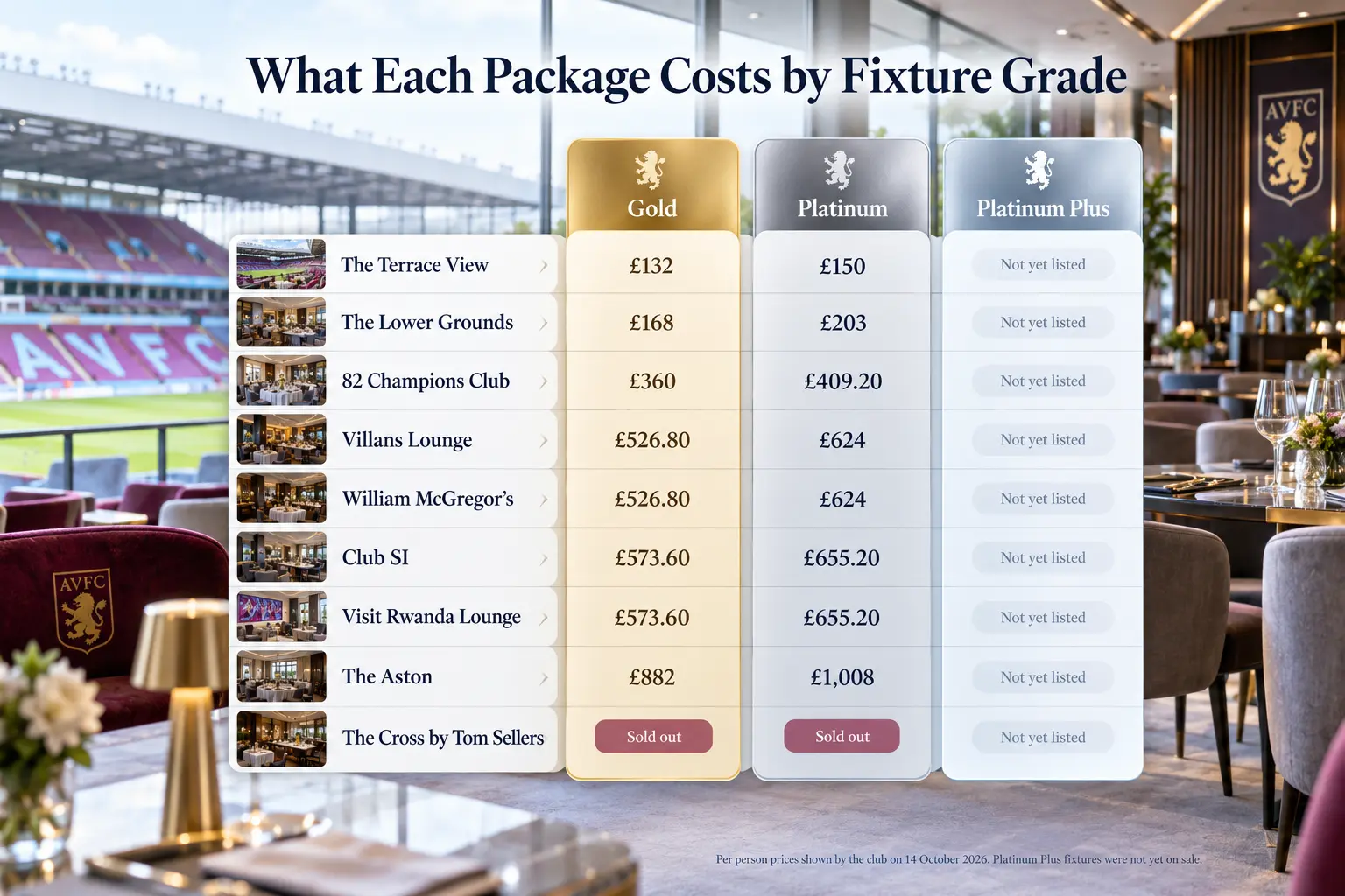 Table listing package costs by fixture grade across Gold, Platinum, and Platinum Plus tiers for various Villa Park lounges including The Terrace View, Lower Grounds, and The Aston.