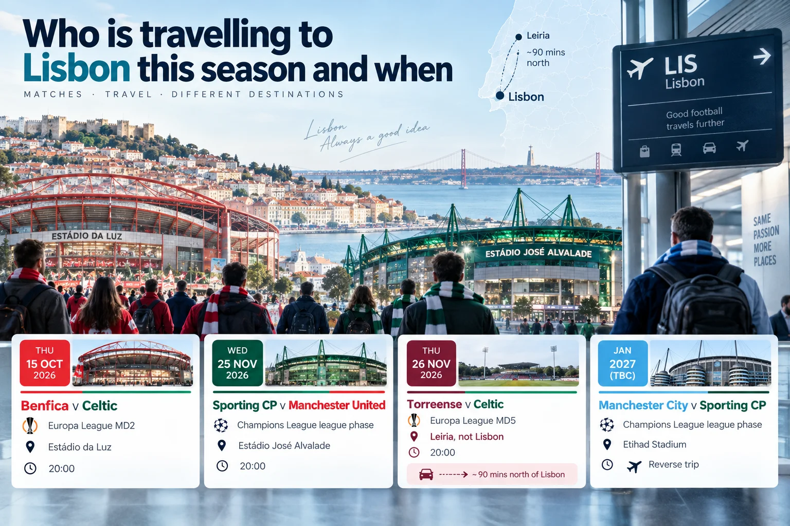 An infographic titled "Who is travelling to Lisbon this season and when" featuring four match cards across the bottom: Benfica vs. Celtic on Oct 15, 2026 at Estádio da Luz; Sporting CP vs. Manchester United on Nov 25, 2026 at Estádio José Alvalade; Torreense vs. Celtic on Nov 26, 2026 (noting Leiria as the location, ~90 minutes north of Lisbon); and Manchester City vs. Sporting CP in January 2027 at the Etihad Stadium. Background features a scenic view of Lisbon's skyline, river, and both stadiums.