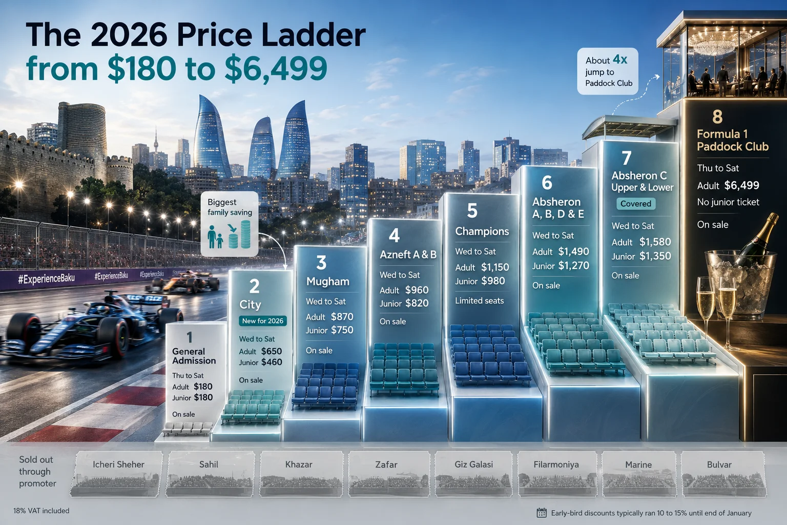 Infographic detailing the 2026 Baku F1 ticket price ladder, displaying tiers from $180 General Admission up to $6,499 Paddock Club hospitality with Baku skyline background.