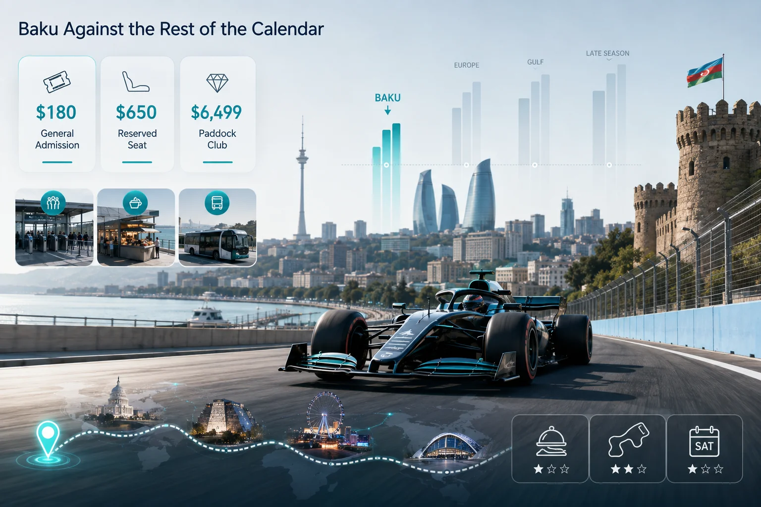 Comparison infographic titled 'Baku Against the Rest of the Calendar' showing Baku F1 ticket price tiers alongside bar charts comparing costs to European, Gulf, and late-season races.