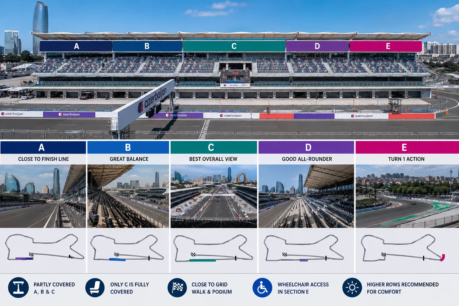 Diagram breaking down sections A through E of the Absheron Main Grandstand with track-level sightlines, coverage notes, and turn locations.