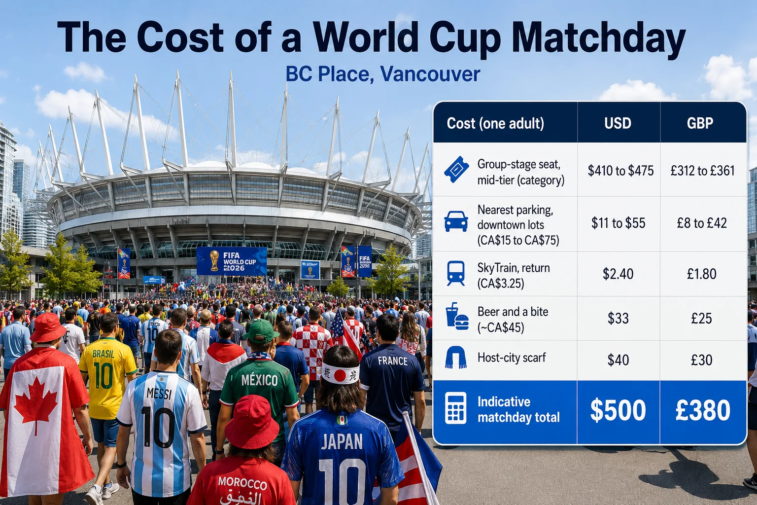 An infographic titled "The Cost of a World Cup Matchday" for BC Place in Vancouver. The left side features a crowd of international fans walking toward the modern stadium under a blue sky. The right side displays a cost breakdown table for one adult in USD and GBP: Group-stage seat ($410 to $475 / £312 to £361); Nearest parking ($11 to $55 / £8 to £42); SkyTrain return ($2.40 / £1.80); Beer and a bite ($33 / £25); Host-city scarf ($40 / £30). The blue highlight at the bottom shows an Indicative matchday total of $500 or £380.