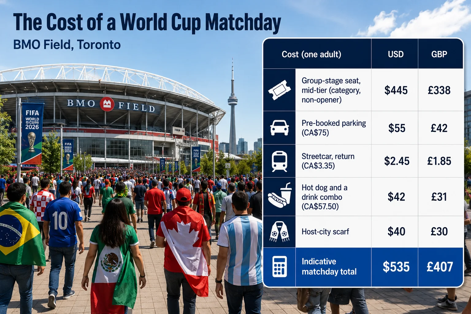 An infographic titled "The Cost of a World Cup Matchday" for BMO Field in Toronto. The left side shows fans walking on a paved plaza toward the stadium, with the CN Tower visible in the distant background. The right side features a cost table for one adult in USD and GBP: Group-stage seat ($445 / £338); Pre-booked parking ($55 / £42); Streetcar return ($2.45 / £1.85); Hot dog and a drink combo ($42 / £31); Host-city scarf ($40 / £30). The final row highlights an Indicative matchday total of $535 or £407.