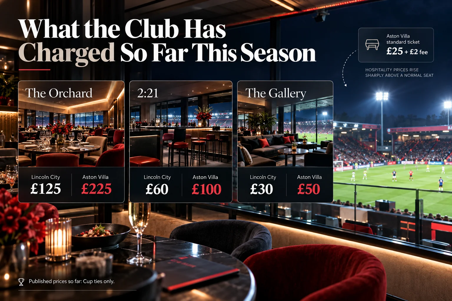 Graphic displaying hospitality pricing comparisons for The Orchard, 2:21, and The Gallery suites for Lincoln City and Aston Villa matches at Vitality Stadium.