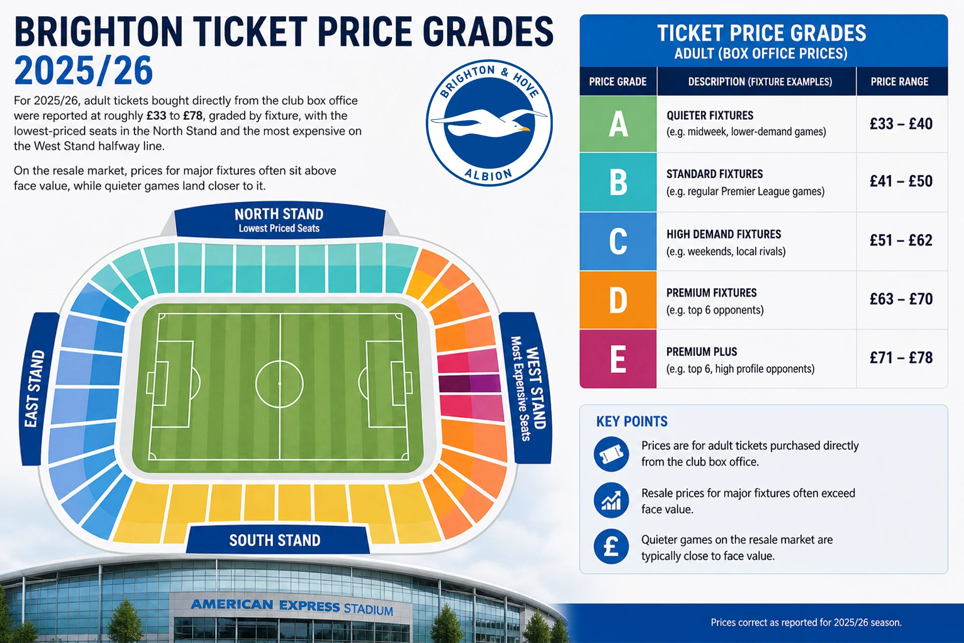 An informative infographic breakdown titled "BRIGHTON TICKET PRICE GRADES 2025/26" for adult tickets at the American Express Stadium. The left side features a color-coded stadium seating map pointing out the "North Stand" as having the lowest priced seats and the "West Stand" halfway line as having the most expensive seats. The right side features a structured table categorized by price grades from A to E: Grade A for quieter fixtures (£33–£40), Grade B for standard fixtures (£41–£50), Grade C for high-demand fixtures (£51–£62), Grade D for premium fixtures (£63–£70), and Grade E for premium plus fixtures (£71–£78). A "Key Points" box at the bottom summarizes box office versus resale market pricing trends.