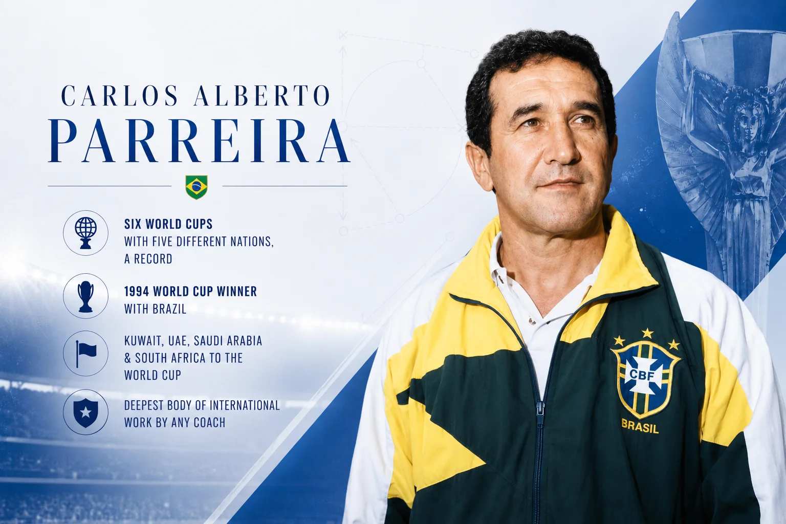 A player profile card honors global manager Carlos Alberto Parreira against a stadium backdrop. The right half shows a portrait of Parreira looking off to the side, wearing a green, yellow, and white CBF Brasil national team track jacket. The text block on the left celebrates his deepest body of international work by any coach, highlighted by a record-breaking six World Cups managed across five different nations. The list explicitly marks his crowning moment as the 1994 World Cup winner with Brazil and calls out his achievements in taking Kuwait, UAE, Saudi Arabia, and South Africa to the world stage.