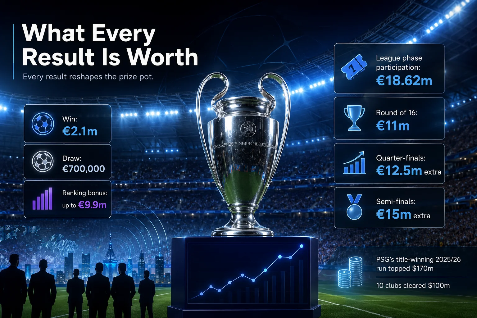An graphic detailing UEFA Champions League prize money distributions, breakdown costs per win (€2.1m), draw (€700,000), league phase participation (€18.62m), and advancing knockout stage bonuses up to €15m extra for semi-finals.