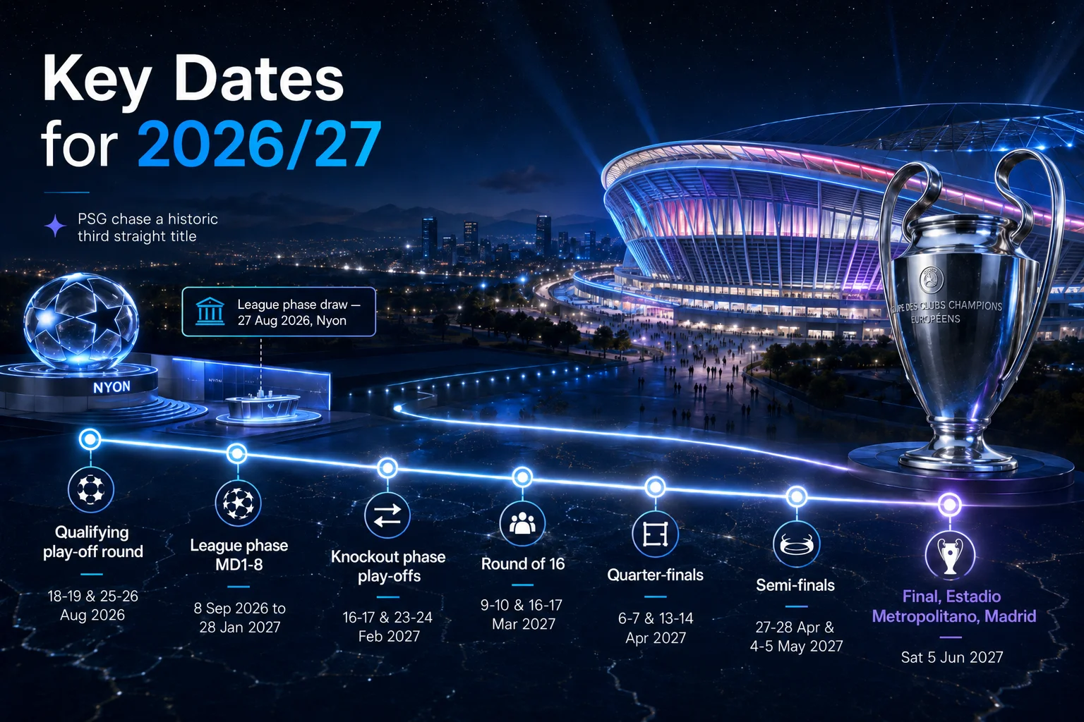 An infographic timeline displaying key dates for the 2026/27 UEFA Champions League season, mapping out stages from the qualifying play-offs in August 2026 to the final at Estadio Metropolitano in Madrid on June 5, 2027.