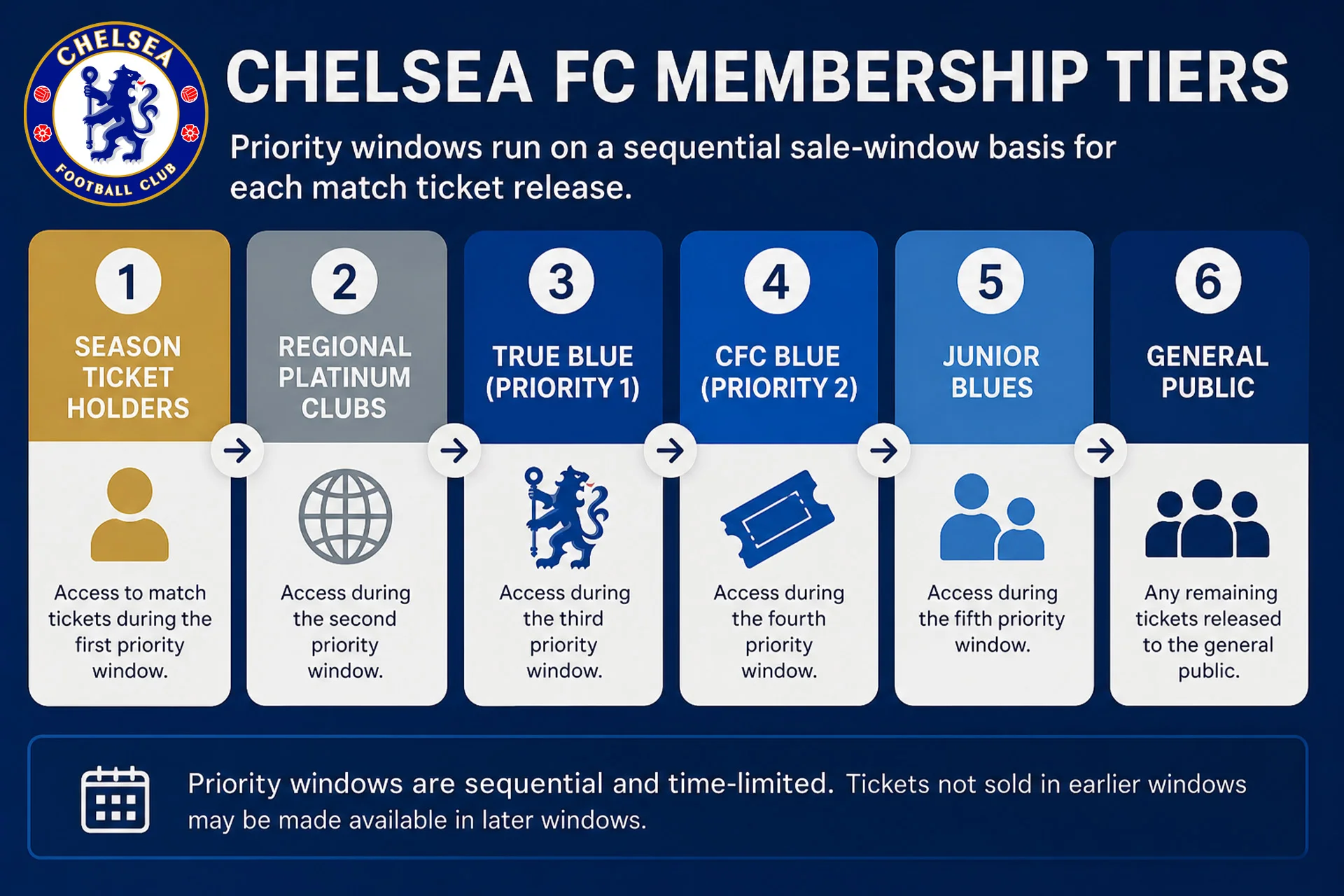 Chelsea FC membership tiers showing ticket priority windows from season ticket holders to general public