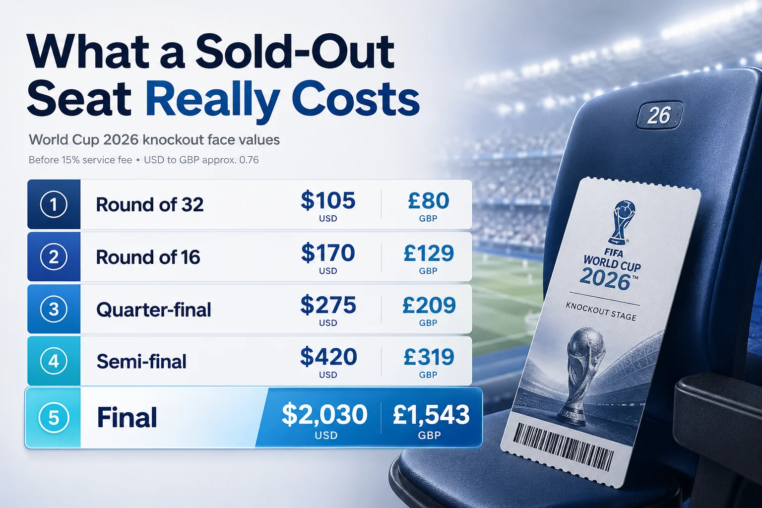 An infographic titled "The True Cost of Sold-Out Matches" details the financial and security risks of buying high-demand tickets from unofficial channels. On the left side, an illustration depicts a hand holding a glowing smartphone over a stack of money, showing a credit card payment being processed. On the right, four vertical panels outline major risks. The first panel notes astronomical price markups on secondary markets. The second warns that high-demand matches frequently see an influx of completely counterfeit or duplicate tickets. The third explains hidden platform service charges and processing fees that surprise buyers at checkout. The final panel emphasizes the high risk of a buyer's bank account or payment card details being compromised by fraudulent, unverified checkout pages.
