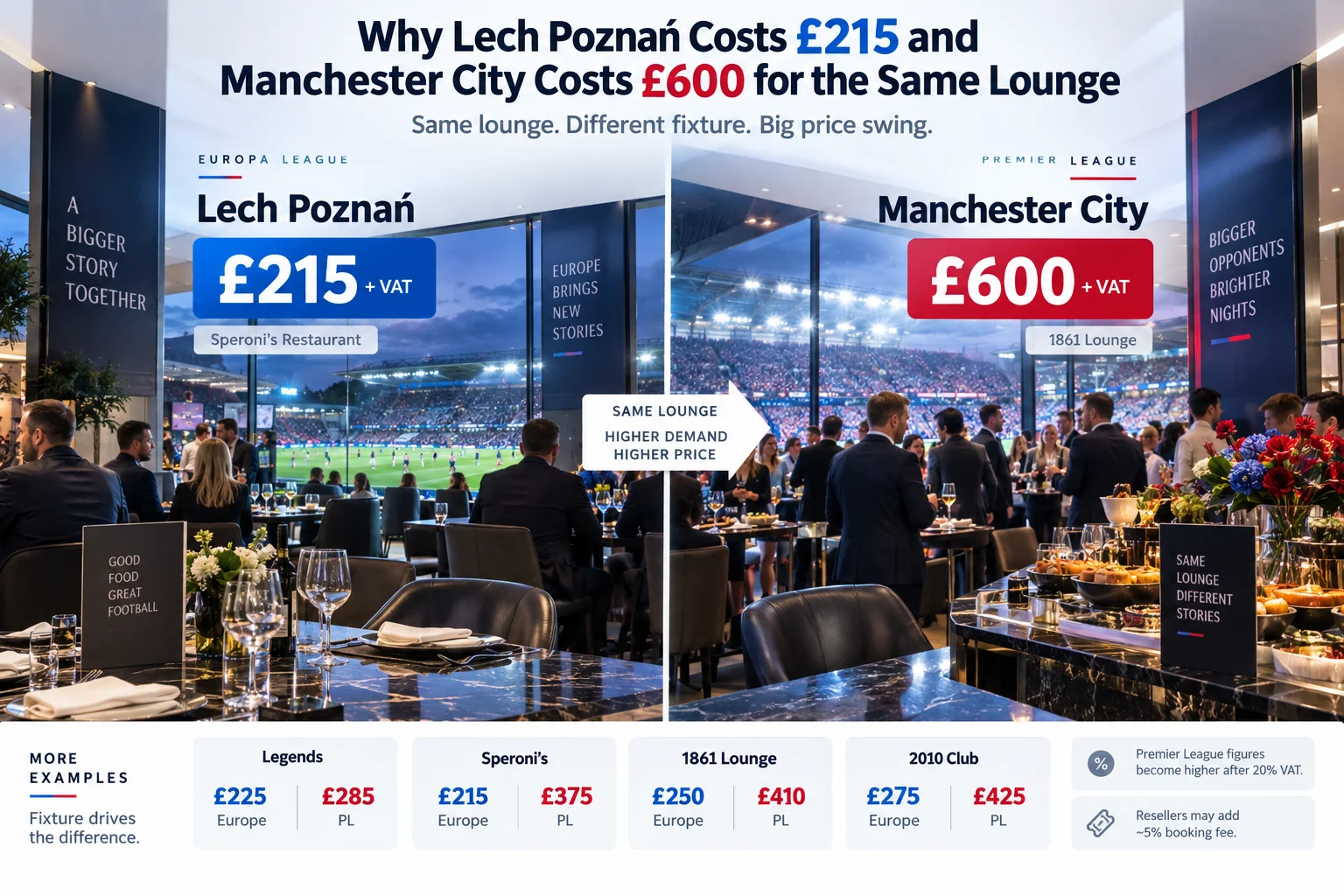 Infographic comparing hospitality pricing across different fixtures inside the same lounge, highlighting lower pricing for Europa League matches like Lech Poznań (£215 + VAT) versus high-demand Premier League fixtures like Manchester City (£600 + VAT), along with a price breakdown table for other lounges.