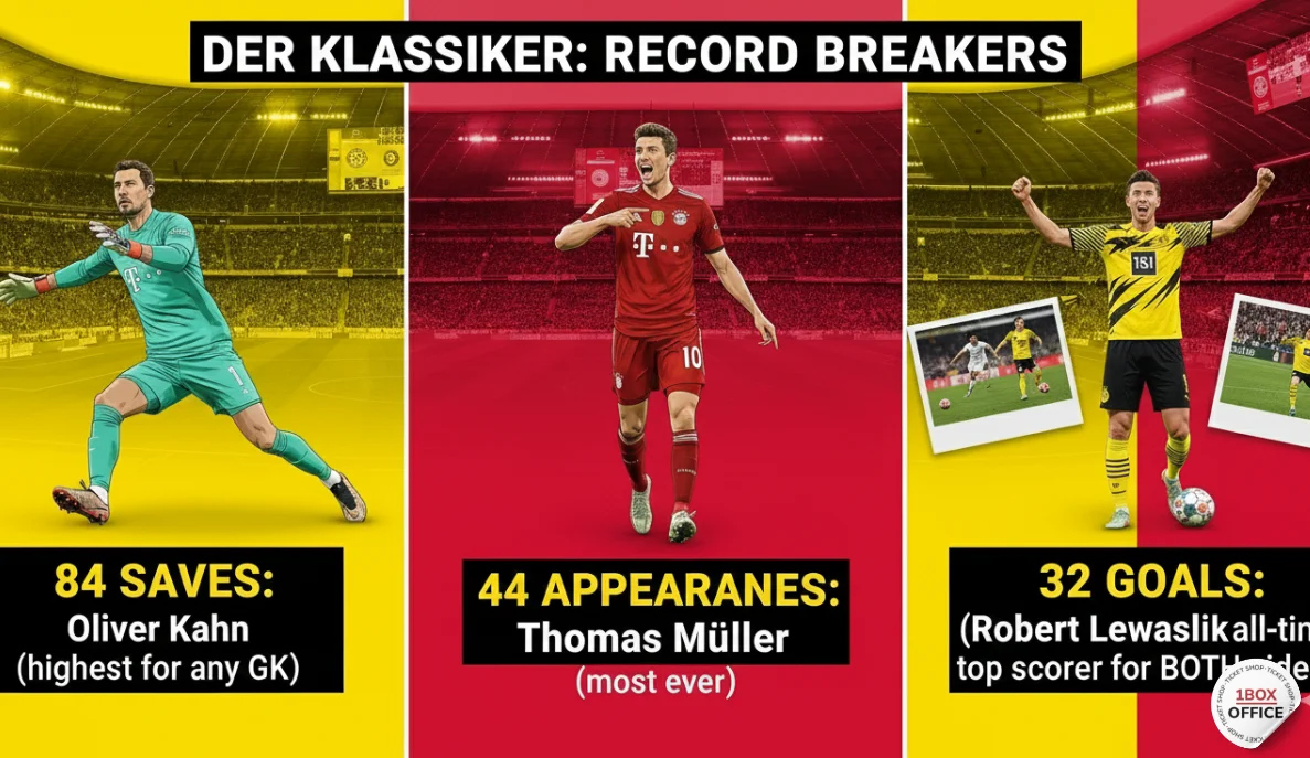 Lewandowski’s 32 goals and Müller’s 44 games lead Klassiker stats; Kahn made a record 84 saves.