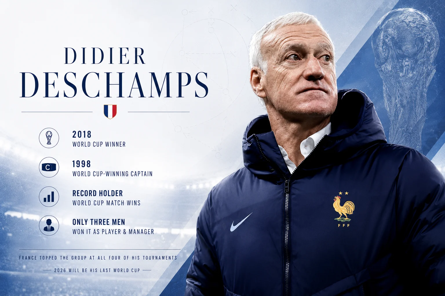 A modern sports profile graphic focuses on France manager Didier Deschamps. On the right, a determined Deschamps looks upward, clad in a dark navy blue Nike France winter coat featuring the golden cockerel FFF crest with two stars. The left panel honors him as a 2018 World Cup winner and a 1998 World Cup-winning captain, grouping him among the only three men in history to win the tournament as both player and manager. The card also lists him as the record holder for World Cup match wins, notes France topped the group at all four of his tournaments, and adds that 2026 will be his last World Cup.