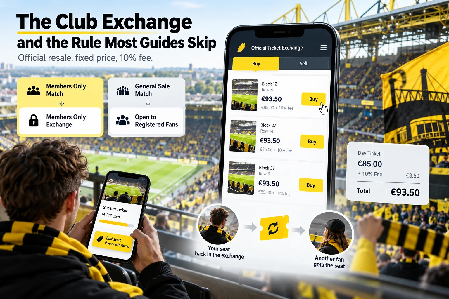 An infographic explaining the BVB Official Ticket Exchange process, showing a smartphone app listing resale tickets for Borussia Dortmund matches alongside rules for member vs general sales.