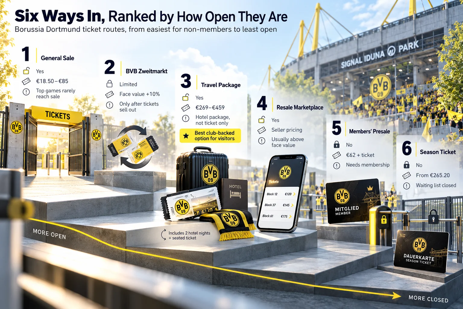 A ranked guide listing six ways to get Borussia Dortmund tickets ordered by accessibility for non-members, ranging from General Sale and BVB Zweitmarkt to Travel Packages, Resale Marketplaces, Members' Presale, and Season Tickets.