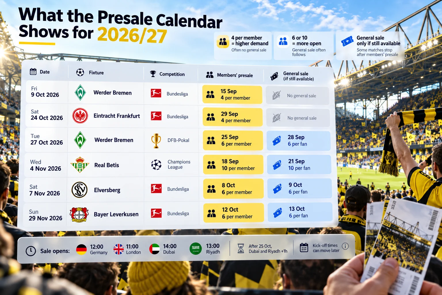 A detailed table showing Borussia Dortmund's 2026/27 ticket presale calendar, listing fixtures, competition types, member presale dates, general sale availability, and release times across different time zones.