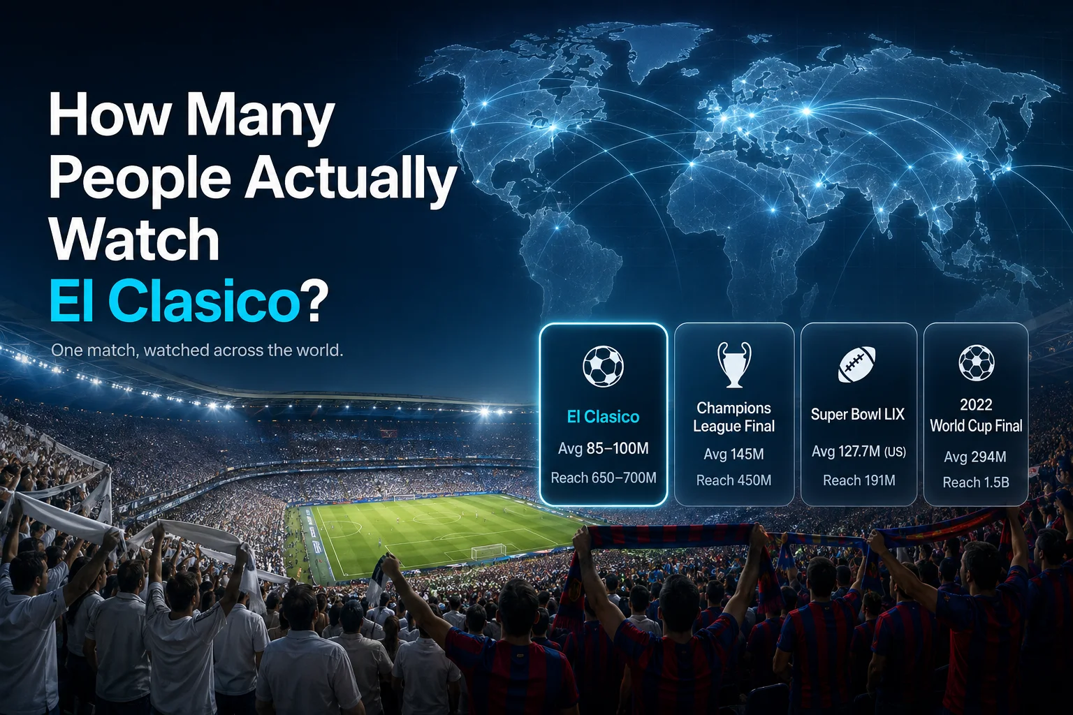 Infographic comparing global viewership numbers of El Clásico (650–700M reach) against the Champions League Final, Super Bowl LIX, and 2022 World Cup Final.