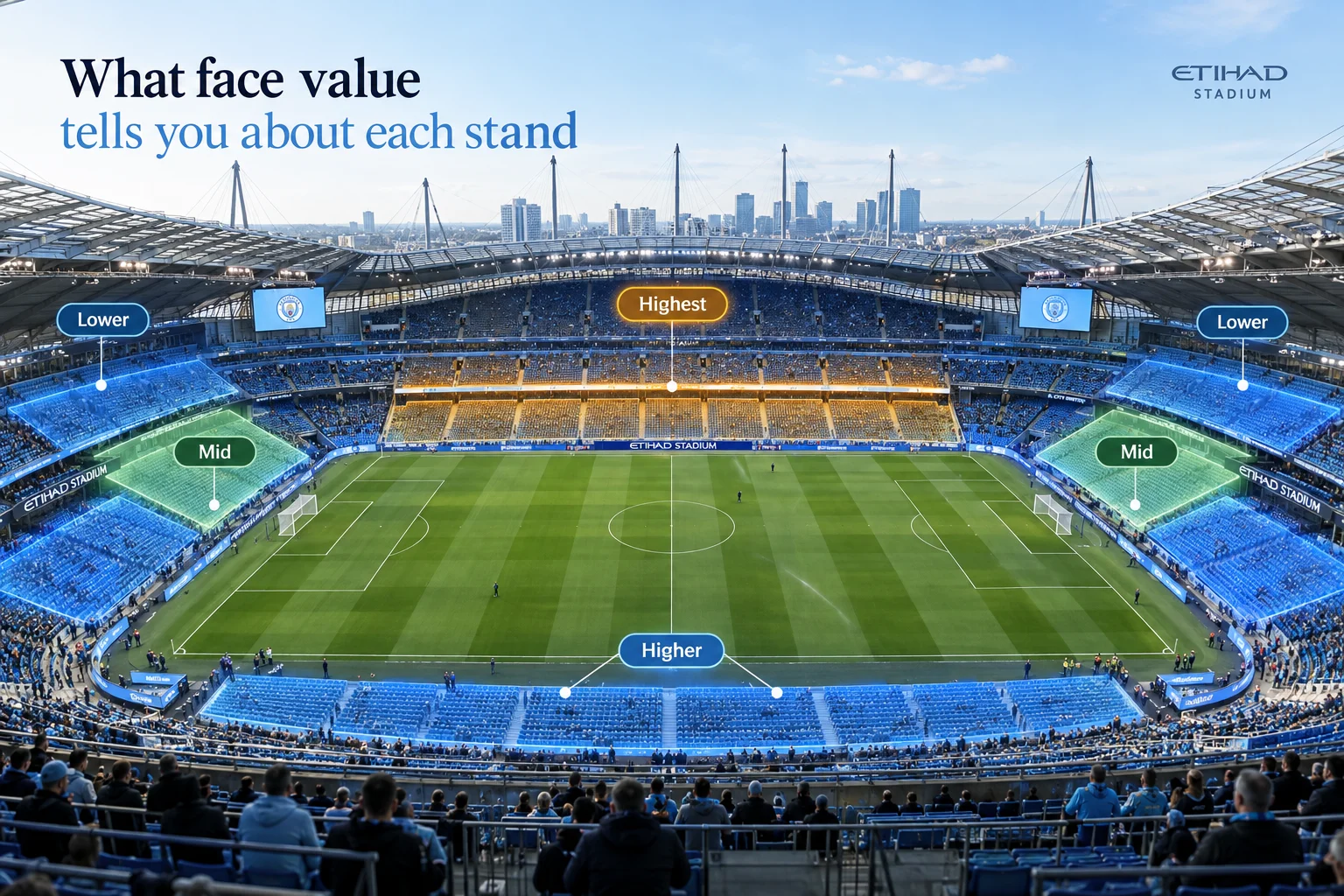 High-angle overview of Etihad Stadium showing price tier breakdown overlays across the stands labeled Lower, Mid, Higher, and Highest.