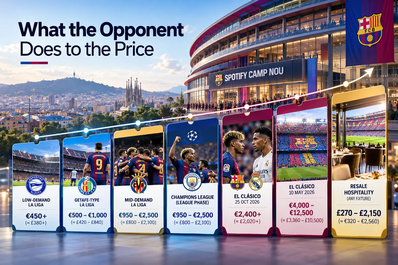 رسم بياني يحمل العنوان "ماذا يفعل الخصم بالسعر" يعرض منحنى السعر المرتفع خارج سبوتيفاي كامب نو. تعرض خمس بطاقات عمودية نطاقات الأسعار عبر مباريات الدوري من لا ليغا المنخفضة الطلب (€450+) إلى الكلاسيكو (€4,000 – €12,500) وضيافة إعادة البيع (€270 – €2,150).