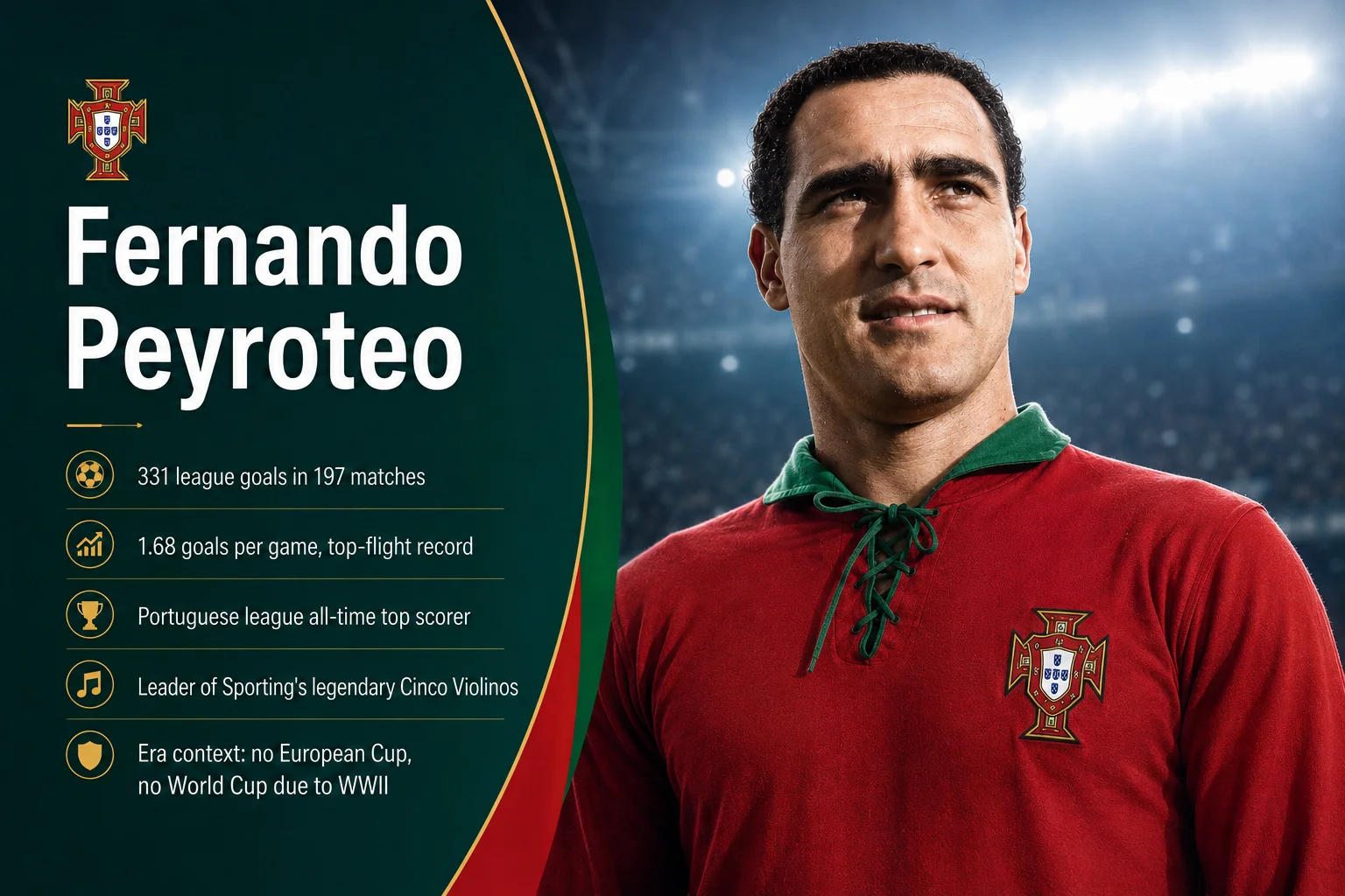A vintage legacy graphic titled "Fernando Peyroteo" displays a black-and-white portrait of the clinical mid-century striker against a textured dark red and gold backdrop. A classic gold crest frames the top corner. The bottom text panel displays his historic and highly efficient statistics: "20 Caps" for his international appearances, a remarkable "14 Goals" scored, and "All-Time Goal Ratio" honoring his status as one of the most lethal finishers in football history.