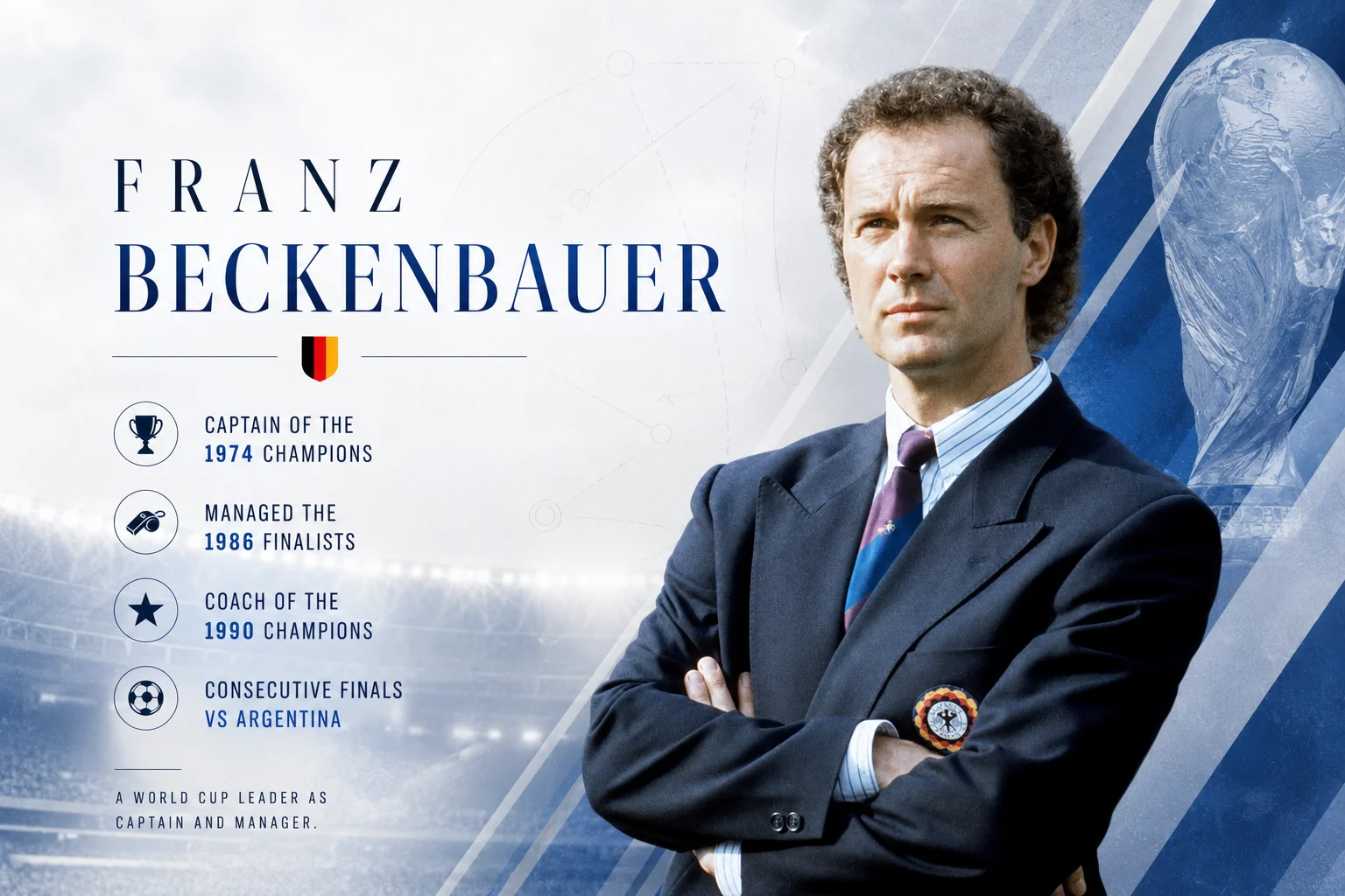 A sharp legacy graphic profiles football icon Franz Beckenbauer. On the right, a serious Beckenbauer stands with arms crossed, impeccably dressed in a dark navy blue suit blazer with a German football crest patch on the breast pocket, a light blue striped dress shirt, and a colorful tie. The text section on the left breaks down his unparalleled dual legacy as both player and manager: he was the captain of the 1974 champions, managed the 1986 finalists, and returned to coach the 1990 champions. The infographic highlights his consecutive finals against Argentina, framing him as a definitive World Cup leader.