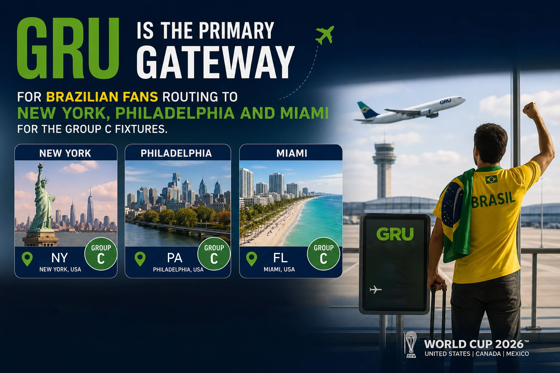 A travel logistics graphic titled "GRU IS THE PRIMARY GATEWAY FOR BRAZILIAN FANS ROUTING TO NEW YORK, PHILADELPHIA AND MIAMI." The left half displays three scenic postcard panels representing the host cities: the Statue of Liberty for New York, a city skyline across a river for Philadelphia, and a tropical beach strip for Miami, each tagged with a "Group C" circular label. The right side shows a fan from behind wearing a yellow "BRASIL" shirt with a flag draped over his shoulder, raising his fist as he watches a GRU-branded airplane take off from an airport window. The bottom right displays the official "WORLD CUP 2026 UNITED STATES | CANADA | MEXICO" tournament branding.