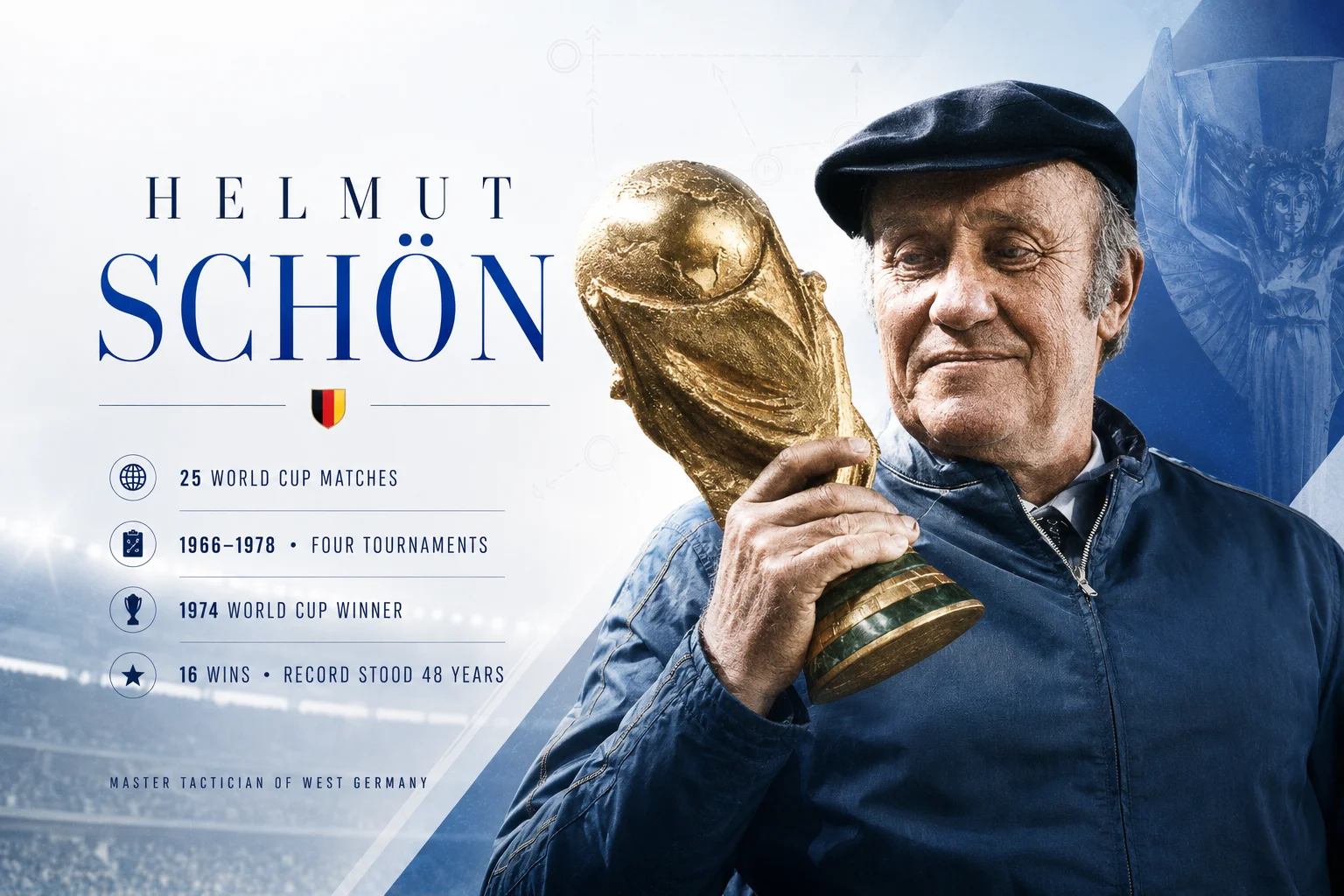 A manager profile infographic celebrates West Germany's Helmut Schön. On the right, a close-up portrait shows an elderly Schön in a dark flat cap and a zipped blue jacket, holding the modern golden FIFA World Cup trophy close to his shoulder. The text column on the left documents his extraordinary tournament records, highlighting his 25 World Cup matches across four tournaments from 1966 to 1978. It celebrates him as the 1974 World Cup winner on home soil and notes his record of 16 tournament wins stood unchallenged for 48 years, declaring him a master tactician.