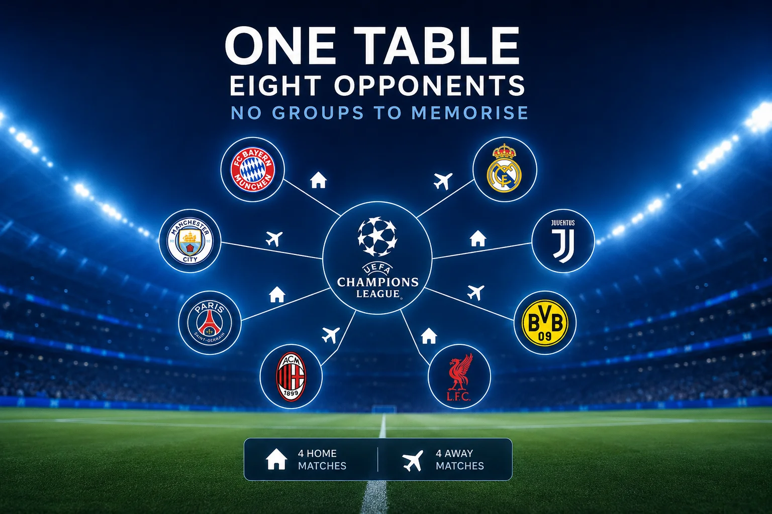 Infographic outlining the UEFA Champions League single-league phase format featuring eight clubs across home and away matches.