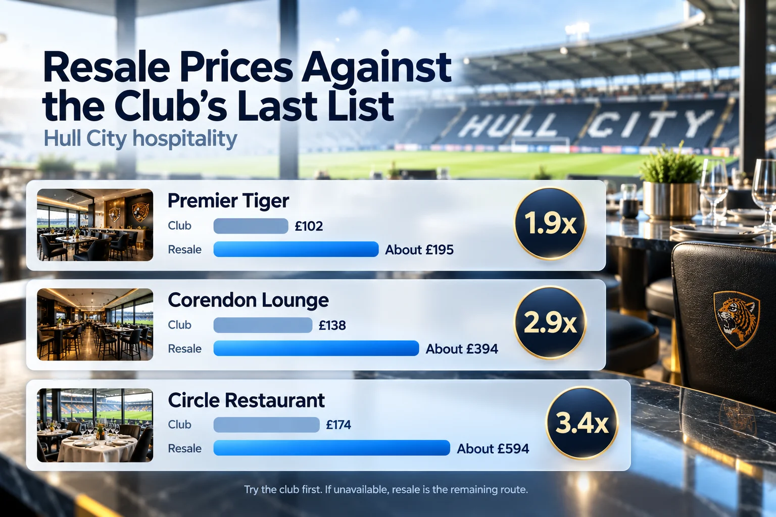 An infographic comparing official club prices versus resale prices for Hull City hospitality packages: Premier Tiger (1.9x price markup, £102 Club vs ~£195 Resale), Corendon Lounge (2.9x markup, £138 Club vs ~£394 Resale), and Circle Restaurant (3.4x markup, £174 Club vs ~£594 Resale).
