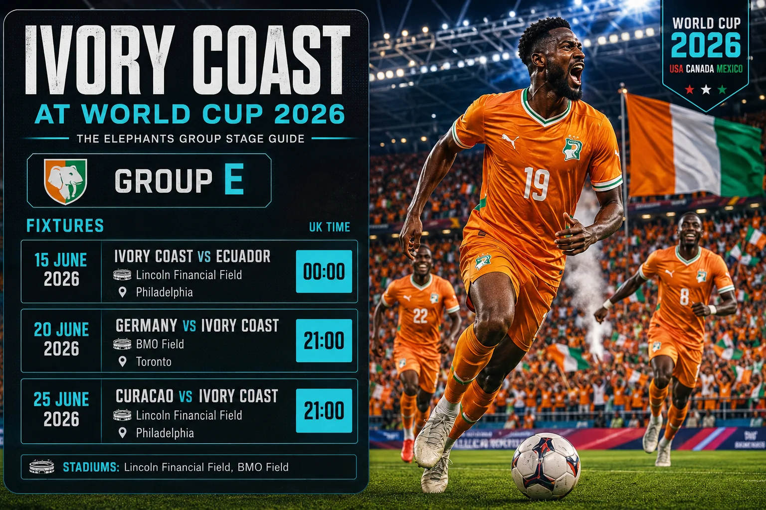 رسوم بيانية ترويجية تحتفل بساحل العاج لكأس العالم FIFA 2026، وقراءة "ساحل العاج الفيلة جاهزون للزئير" مع عبارة "أبطال أفريقيا." ثمانية لاعبين في قمصان برتقالية يسيرون بجانب منظر استوائي مع أشجار نخيل نحو ملعب مستقبلي. تظهر الأسماء على القمصان: سينغو (21)، نديكا (21)، كيسي (8)، هالر (22)، أدينغرا (24)، فوفانا (6)، ديو ماندي (12)، وفوفانا (1). يهز المشجعون الأعلام البرتقالية والبيضاء والخضراء. يمتد الجدول الزمني من 1960 ("الاستقلال، أمة ولدت") إلى 2026 ("عودة كأس العالم FIFA").