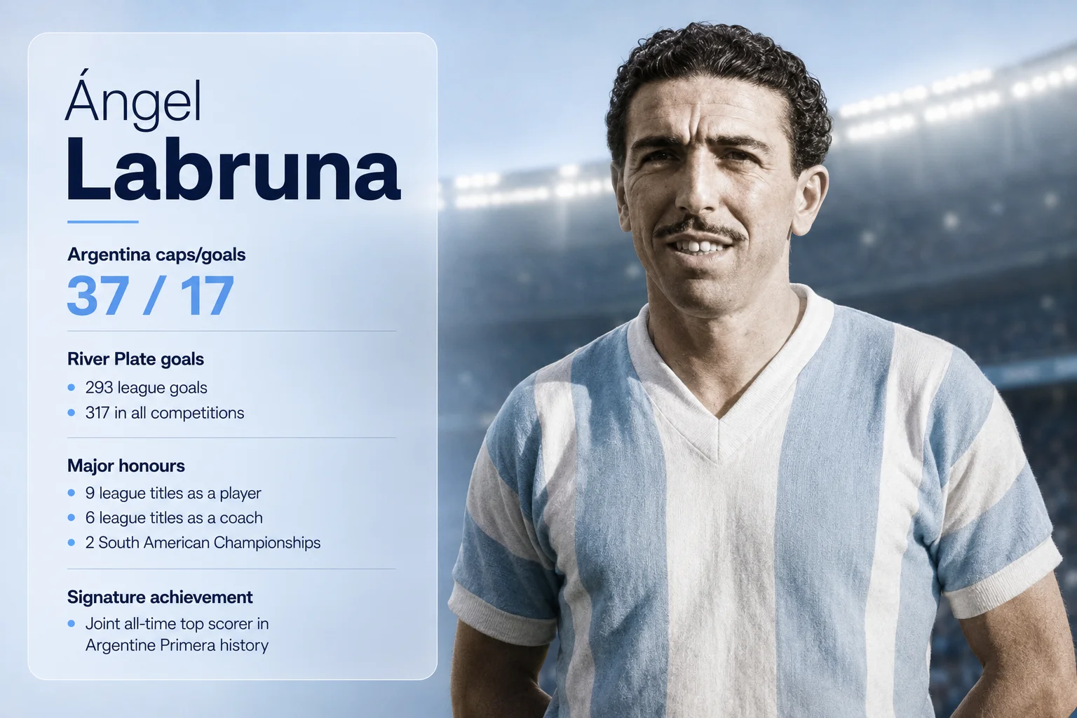 تسلط بطاقة ملف لاعب الضوء على إرث المهاجم الأسطوري أنجيل لابروونا. على اليمين، تظهر صورة حادة بالألوان يظهر فيها لابروونا، وهو يحمل شاربًا، ينظر إلى الكاميرا خلف سياج مشرق، مرتديًا قميص الأرجنتين التقليدي ذو الخطوط العمودية الزرقاء والبيضاء. يبين اللوحة المعلوماتية على اليسار سجله الدولي المكون من 37 مباراة و17 هدفًا، بالإضافة إلى سجلاته المذهلة في ريفر بلايت بواقع 293 هدفًا في الدوري و317 هدفًا في جميع المنافسات. تسرد الألقاب الكبرى 9 ألقاب في الدوري كوكيل مساهم، و6 ألقاب كمدرب، و2 بطولات أمريكية، بينما تسجل إنجاز توقيعه أنه هو الهداف التاريخي المشارك في تاريخ الدوري الأول الأرجنتيني.