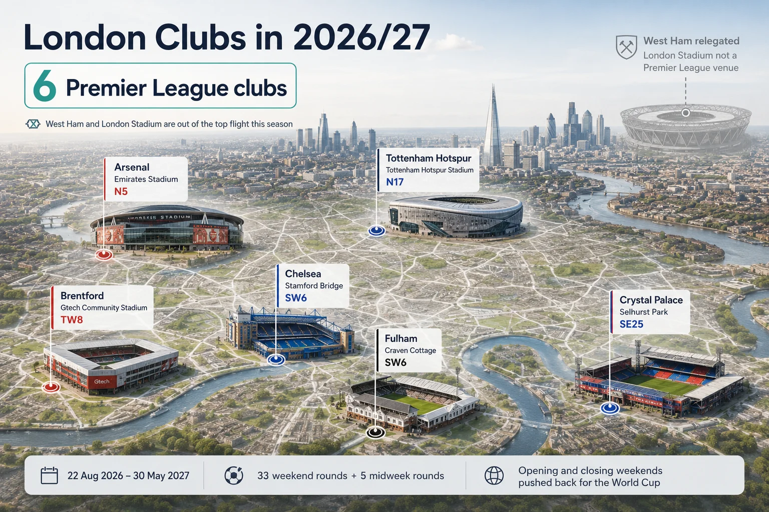 خريطة جوية ثلاثية الأبعاد توضح "أندية لندن في 2026/27" موزعة عبر منظر عام لمدينة لندن. تم تمييز ستة أماكن من الدوري الممتاز باستخدام دبابيس والرموز البريدية: أرسنال (استاد الإمارات، N5)، توتنهام هوتسبير (استاد توتنهام هوتسبير، N17)، تشيلسي (استاد ستامفورد بريدج، SW6)، فولهام (كرافن كوتيج، SW6)، برينتفورد (استاد جيتتك المجتمعي، TW8)، وكريستال بالاس (استاد سيلهورست بارك، SE25). ملاحظة في أعلى اليمين تشير إلى أن ويست هام قد هبط، بينما يشير الشريط السفلي إلى تواريخ الموسم الممتد من 22 أغسطس 2026 إلى 30 مايو 2027.