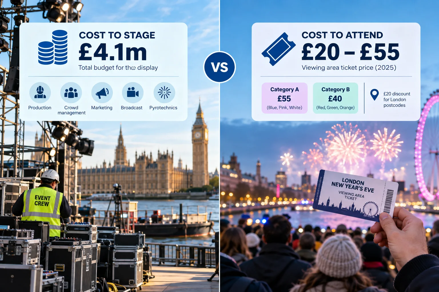Infographic split into two informational cards overlaid on a background of London New Year's Eve preparations and celebrations. The left card outlines a total staging budget of £4.1 million broken down into production, crowd management, marketing, broadcast, and pyrotechnics, above a photo of an event crew member setting up equipment near Parliament. The right card details ticket prices between £20 and £55 for 2025—including Category A (£55), Category B (£40), and a £20 discount for London postcodes—above a photo of a hand holding a viewing area ticket in front of a crowd watching fireworks by the London Eye.