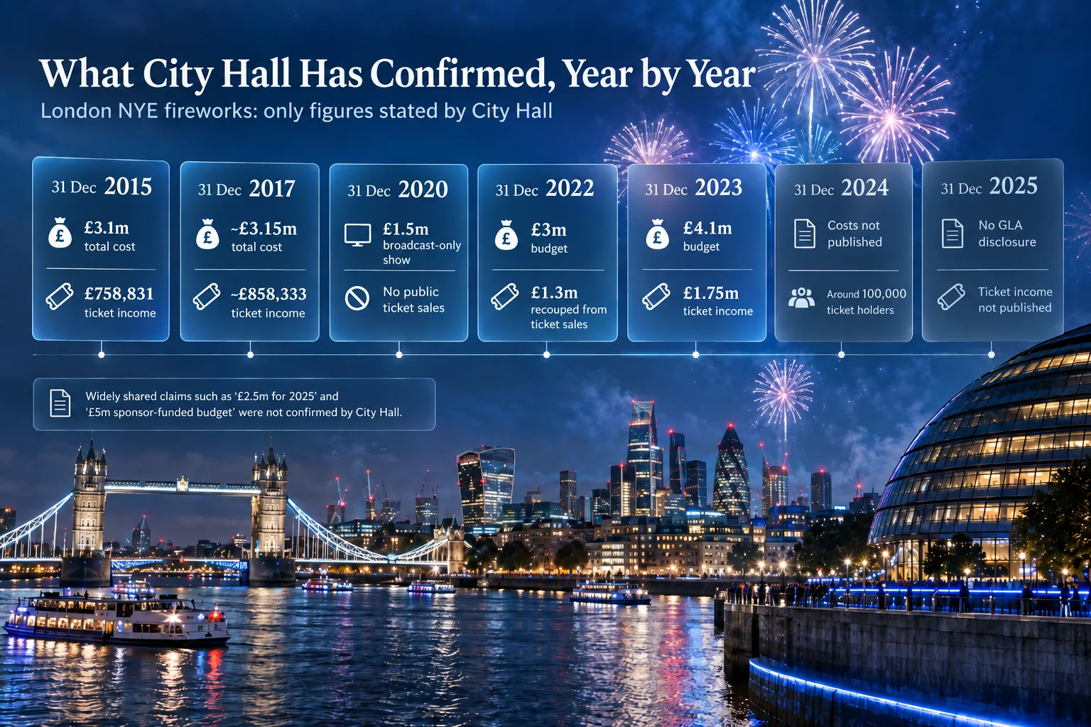 Timeline graphic titled "What City Hall Has Confirmed, Year by Year" displaying confirmed London New Year's Eve fireworks figures from 2015 to 2025 across the London skyline. It shows £3.1 million spent with £758,831 in ticket income in 2015; ~£3.15 million spent with ~£858,333 in ticket income in 2017; a £1.5 million broadcast-only show in 2020; a £3 million budget with £1.3 million recouped in 2022; and a £4.1 million budget with £1.75 million in ticket income in 2023. For 2024 and 2025, costs and ticket revenues were not published or disclosed by City Hall, and a side note emphasizes that widely reported claims like '£2.5m for 2025' were never officially confirmed.