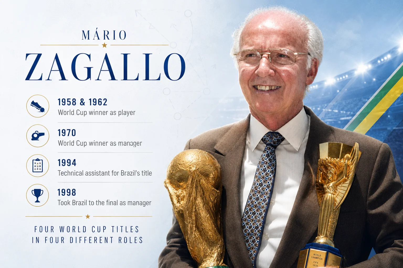 A bright legacy infographic celebrates Brazilian football legend Mário Zagallo. The right side features a portrait of a smiling, spectacled Zagallo in a brown suit, crisp white shirt, and patterned tie, proudly cradling both the modern FIFA World Cup trophy and the vintage Jules Rimet trophy. The left column lists his historic four World Cup titles achieved in four entirely different roles: a World Cup winner as a player in 1958 and 1962, a World Cup winner as a manager in 1970, a technical assistant for Brazil's title in 1994, and finally taking Brazil to the final as manager in 1998.