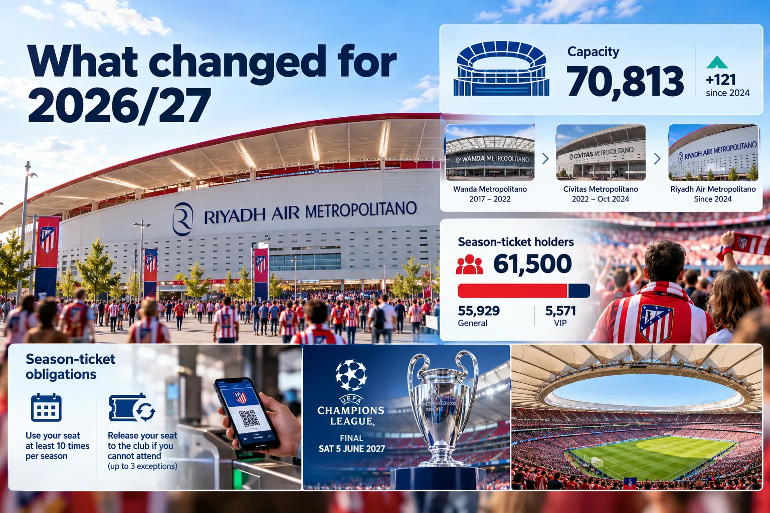 Infographic highlighting changes for the 2026/27 season at Riyadh Air Metropolitano stadium, including capacity stats, naming history, season-ticket holder breakdown, and season-ticket obligations.