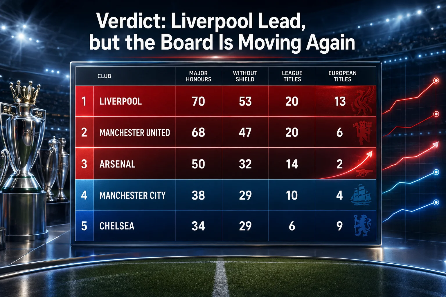 ليفربول يتصدر جدول الألقاب الكبرى في إنجلترا بـ 70 كأسًا، يليه مانشستر يونايتد بـ 68