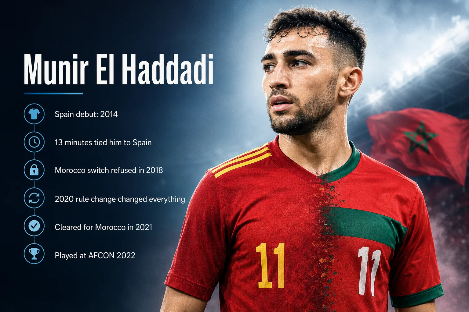 A case-study infographic titled "The Catalyst for Change: Munir El Haddadi" details the landmark eligibility rule alteration. On the left, a large photo captures forward Munir El Haddadi in mid-stride during a match. On the right, three chronological text blocks explain how his situation re-shaped FIFA policy: "The Debut" notes his single, brief 13-minute appearance for Spain in 2014; "The Trap" describes how that lone competitive appearance legally locked him to Spain for years, denying his requests to play for Morocco; and "The Legacy" explains how his persistent legal appeals directly prompted FIFA's 2020 landmark rule change, allowing dual-nationals under 21 to switch associations if they had three or fewer senior competitive appearances.