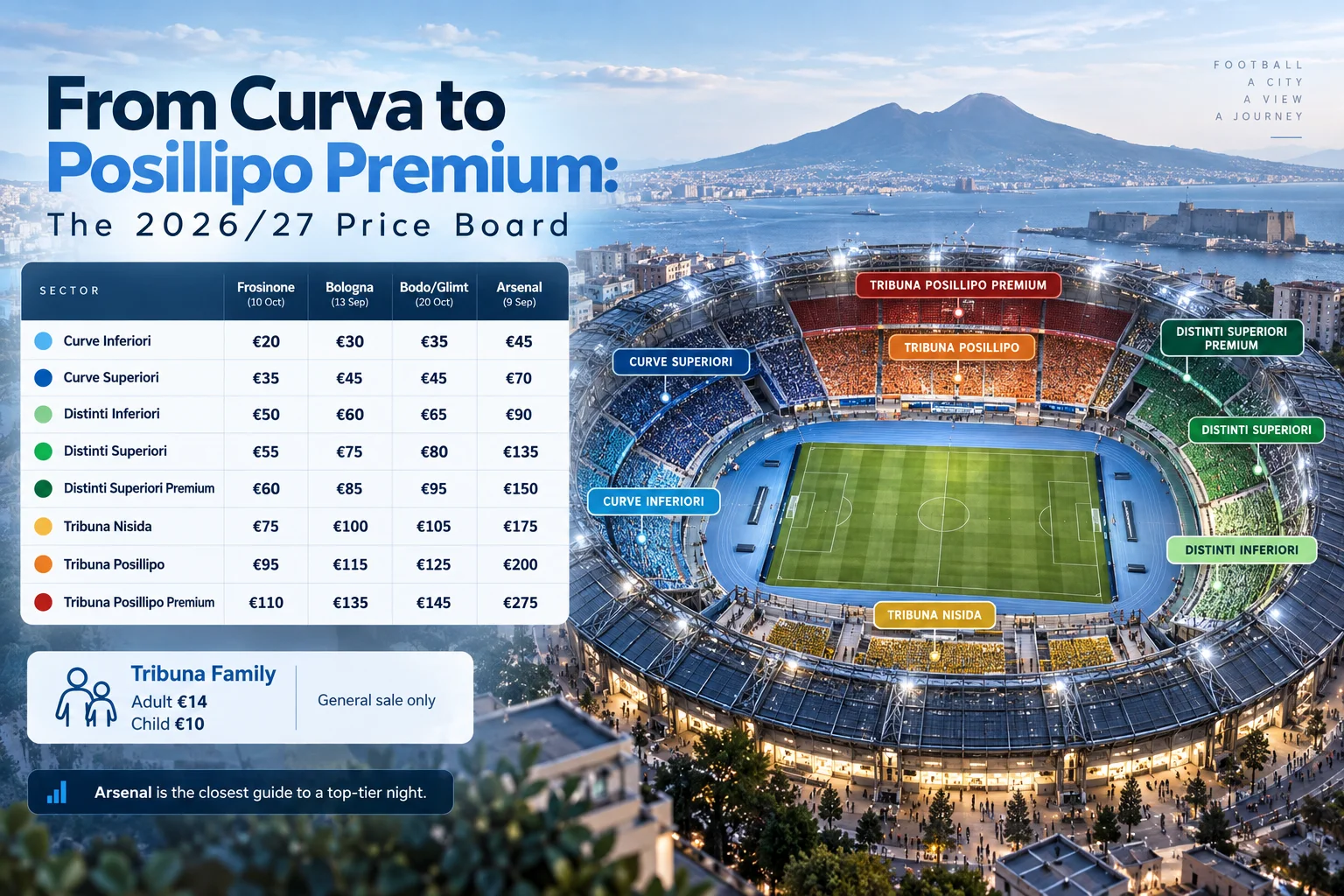 رسم بياني بعنوان "من الكورفا إلى بوزيليبو بريميوم: لوحة الأسعار 2026/27" يعرض منظر جوي لاستاد دييغو أرماندو مارادونا مع قطاعات جلوس ملونة. تسرد جدول مفصل الأسعار عبر 8 قطاعات (الكورفا السفلى إلى ترايبونا بوزيليبو بريميوم) ضد المنافسين فروسينوني (20-110 يورو)، بولونيا (30-135 يورو)، بودو/غليمت (35-145 يورو)، وأرسنال (45-275 يورو). تحتوي الملاحظة في الأسفل على تسعير عائلة ترايبونا (14 يورو للبالغ، 10 يورو للطفل) للمبيعات العامة فقط.