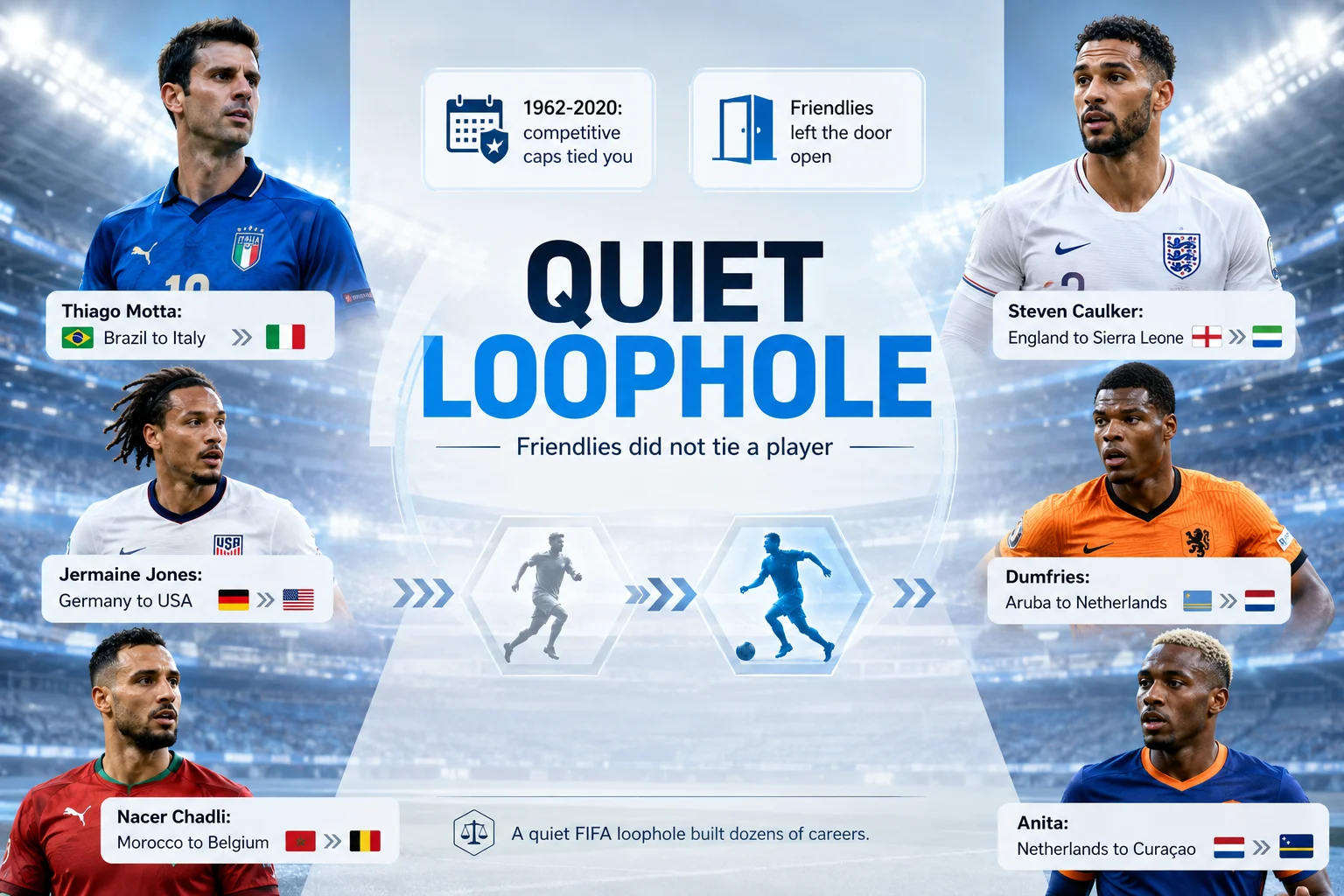 An infographic titled "The Middle East & Africa Loophole: Naturalization" highlights the trend of national teams using passport regulations to recruit foreign talent. On the left, an illustration depicts a player in a white jersey standing proudly over a large, glowing gold-and-green passport. On the right, two text blocks break down the mechanics: the "Five-Year Residence Rule," which allows foreign players with no ancestral ties to qualify for a nation after living there continuously for five years, and the "Fast-Track Passports" approach used by specific associations to quickly secure elite talent for major tournament qualifiers.