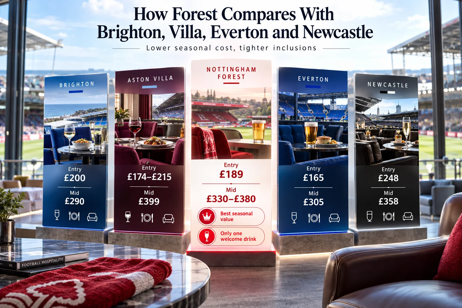 A comparison display showing hospitality prices for Nottingham Forest against Brighton, Aston Villa, Everton, and Newcastle, highlighting Nottingham Forest's entry price of £189 and mid-tier price range of £330–£380.
