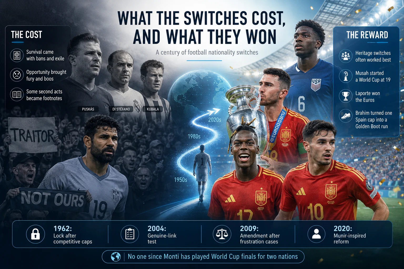 An infographic titled "Glory vs Regret: High-Profile Nationality Shifts" contrasts the varied outcomes of international player switches using a split-column design. The left column, "The Success Stories," uses green accents to feature Wilfried Zaha (switching from England to Ivory Coast for consistent tournament football) and Aymeric Laporte (switching from France to Spain, where he immediately became a defensive mainstay and won Euro 2024). The right column, "The Disappointments," uses red accents to highlight Alex Teixeira (who missed out on major tournaments after moving to the Chinese Super League with naturalization hopes) and Jack Grealish (who switched youth allegiances from Ireland to England but faced the sting of missing out on the Euro 2024 squad).