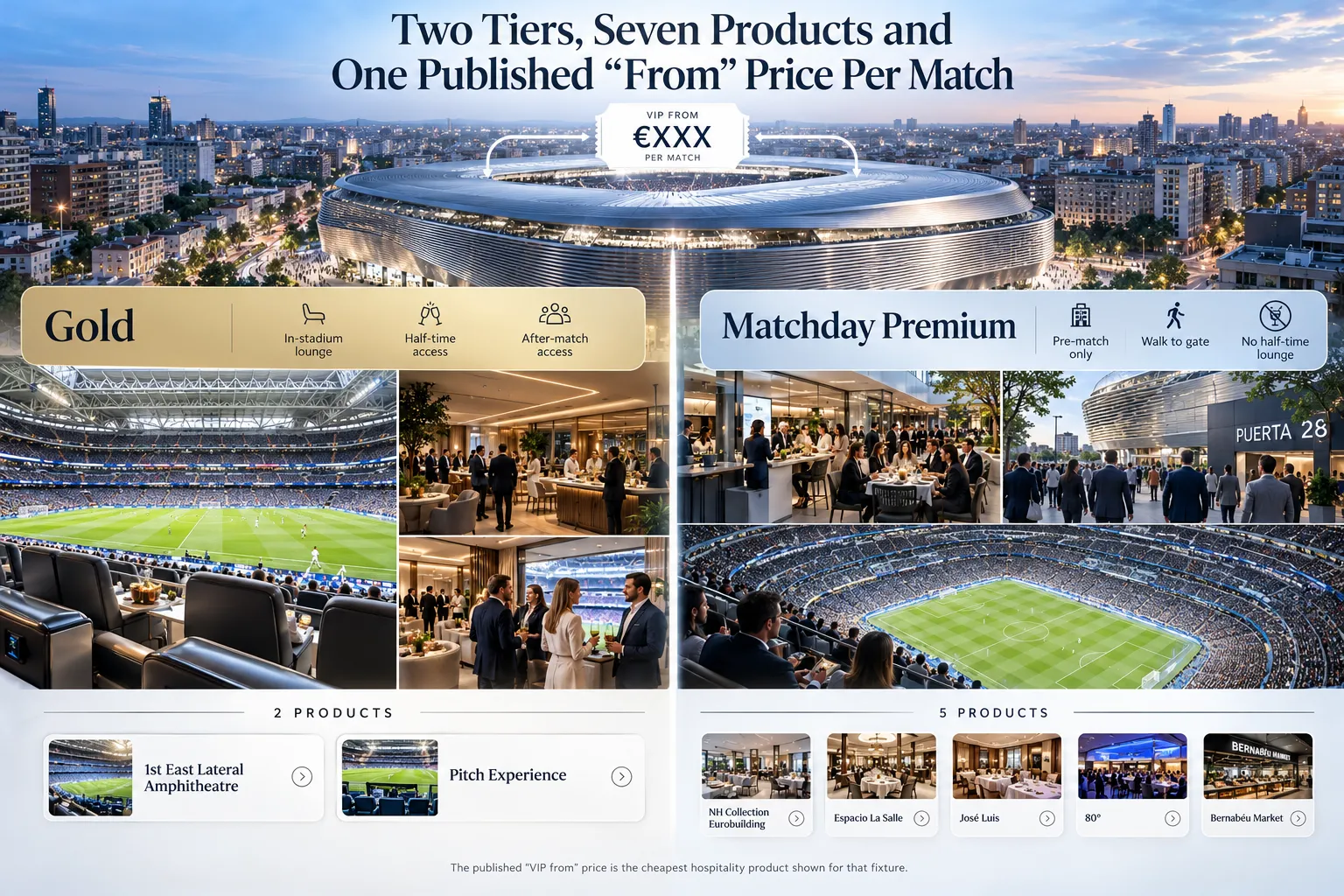 An infographic diagram detailing Real Madrid's VIP hospitality offerings, comparing Gold Tier options (featuring in-stadium lounges, half-time, and after-match access) with Matchday Premium options (pre-match only) over an aerial view of Santiago Bernabéu Stadium.