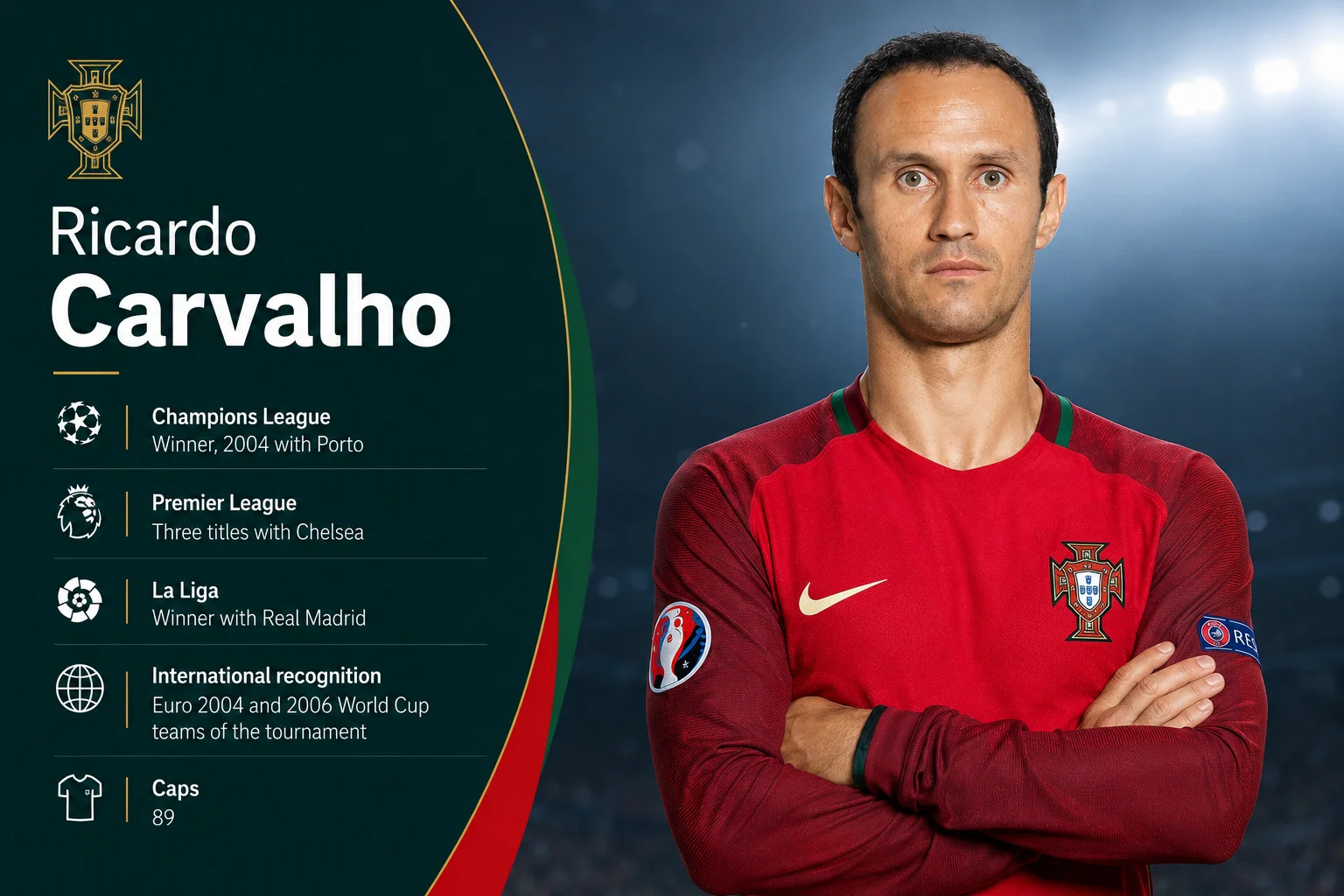 بطاقة ملف إرث بعنوان "ريكياردو كارvalho" تُبرز المدافع البرتغالي الأيقوني في قميص المنتخب الأحمر الكلاسيكي، ويشير بثقة إلى الأمام في الملعب. التصميم مزين بألوان حمراء داكنة وذهبية وشعار برتغالي تقليدي في الزاوية العليا اليمنى. تتفاصيل المقاييس الإحصائية لمشواره الدولي تحت اسمه: "89 مباراة" تمثل طول مسيرته الدفاعية، و"5 أهداف" سجّلت، و"1x بطل يورو" احتفالًا بانتصاره العظيم في يورو 2016.