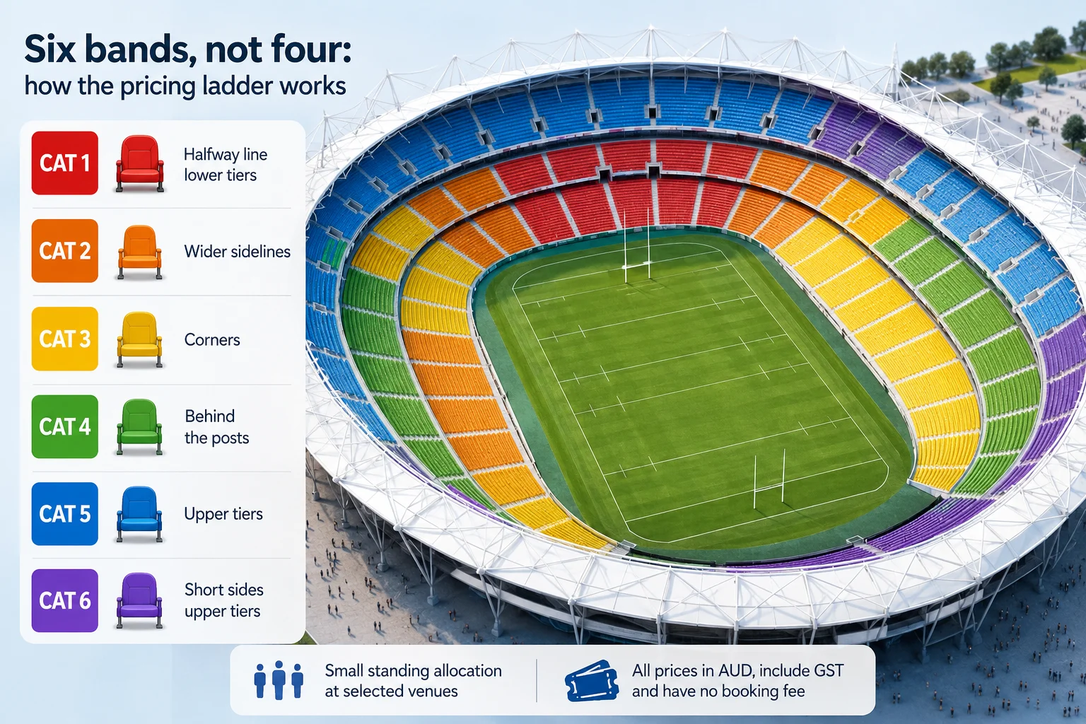 Rugby World Cup 2027 stadium seating infographic explaining six ticket price categories, from Category 1 halfway-line seats to Category 6 upper-tier seats.