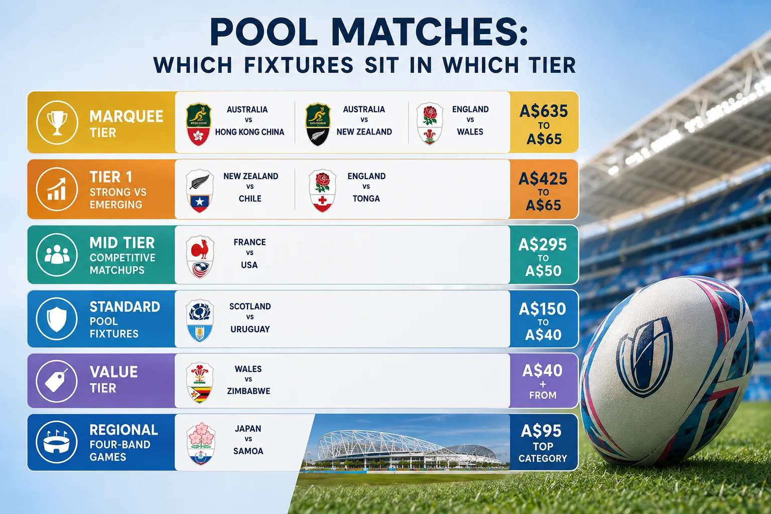Rugby World Cup 2027 pool match ticket pricing infographic comparing marquee, mid-tier, standard, value and regional fixtures in Australian dollars.